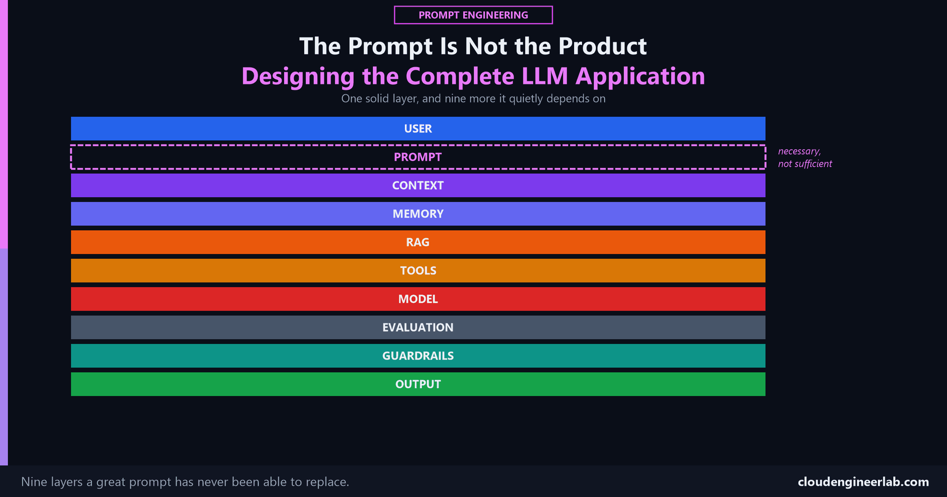 The Prompt Is Not the Product: Designing the Complete LLM Application