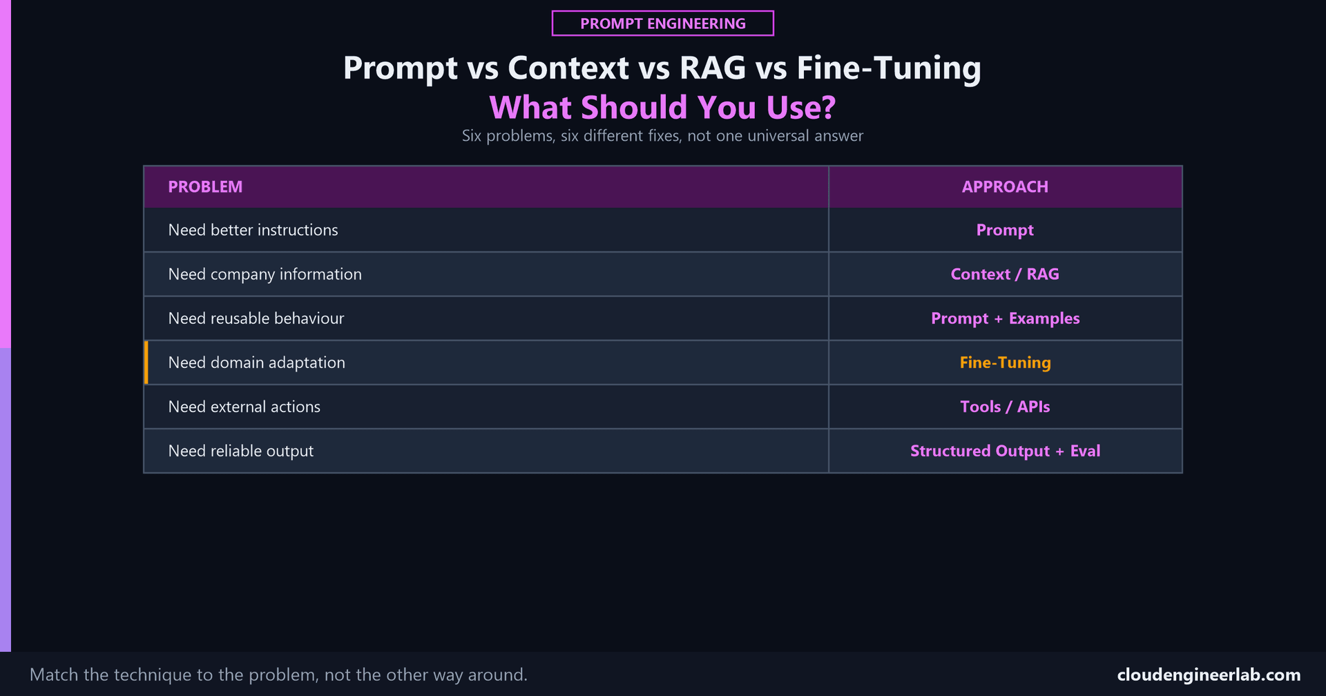 Prompt vs Context vs RAG vs Fine-Tuning: What Should You Use?