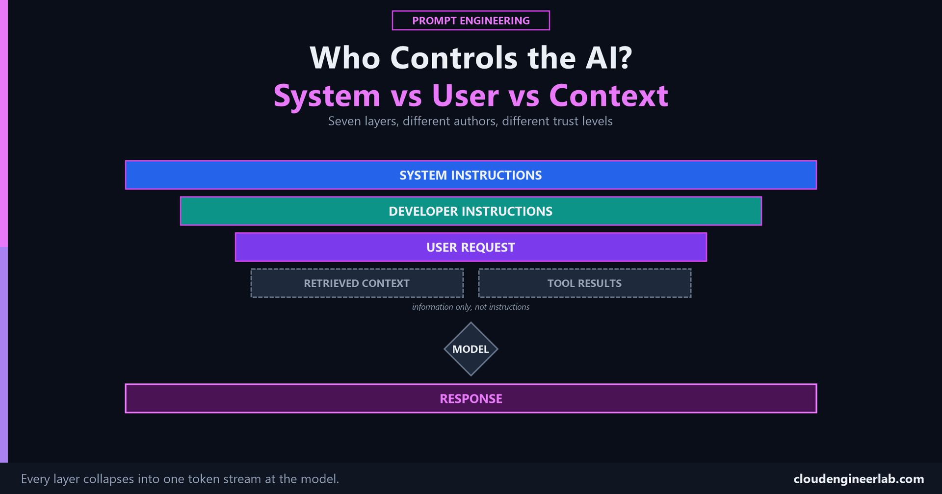 System Prompt vs User Prompt vs Context: Who Controls the AI?