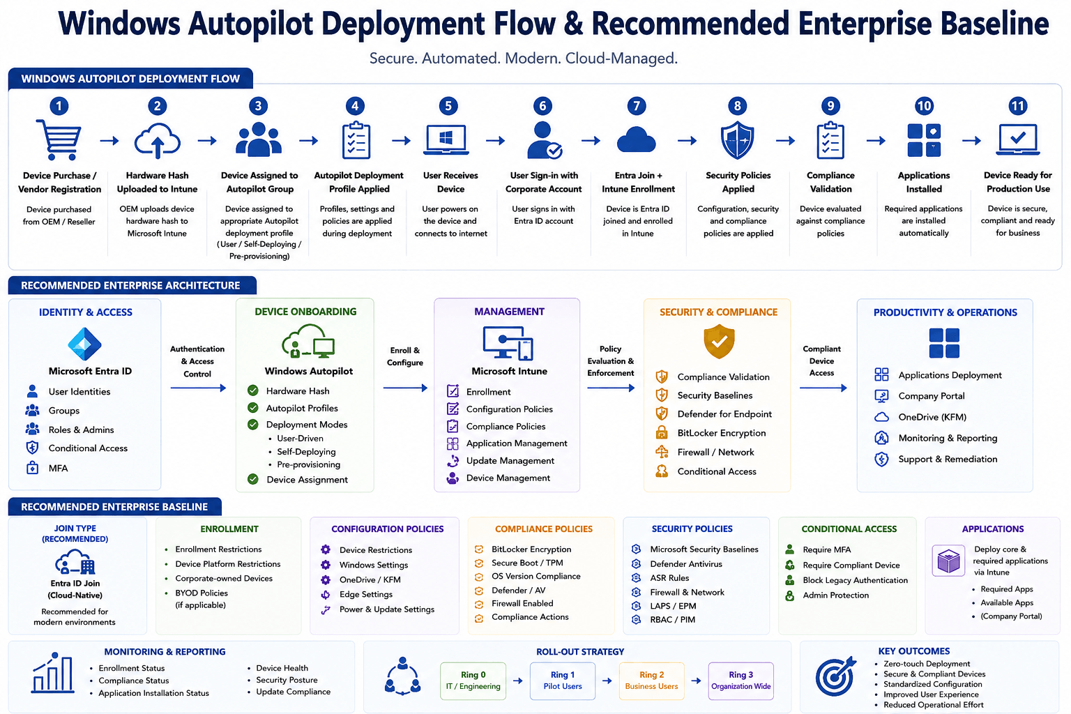 Windows Autopilot Deployment Flow & Recommended Enterprise Baseline
