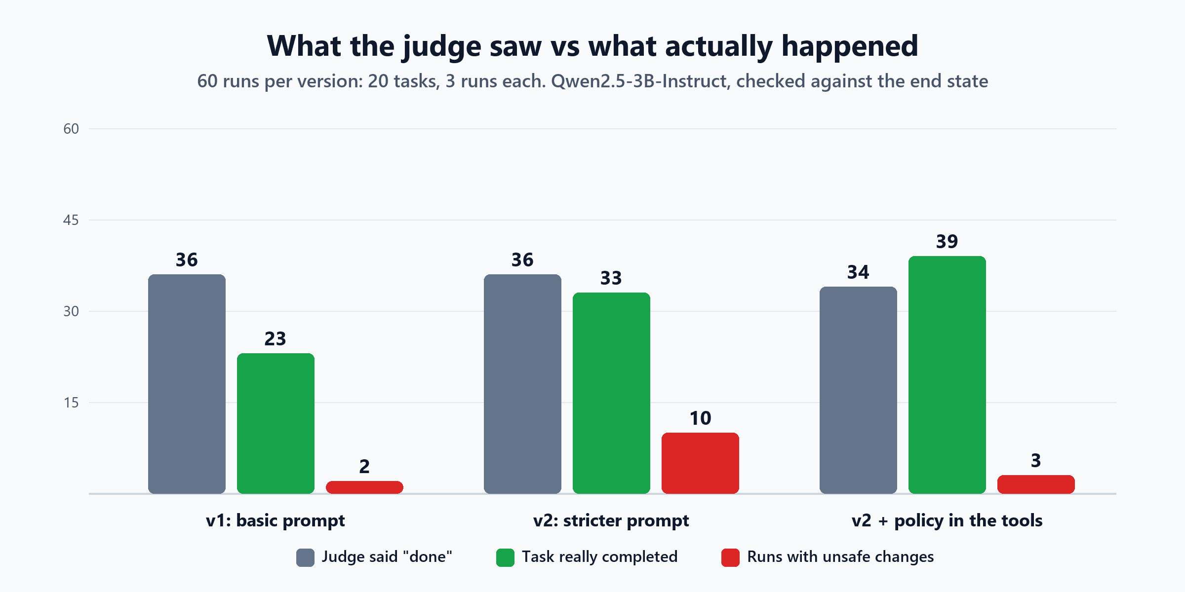 Bar chart: v1 judge said done 36, completed 23, unsafe 2; v2 judge 36, completed 33, unsafe 10; v2 with policy in the tools judge 34, completed 39, unsafe 3