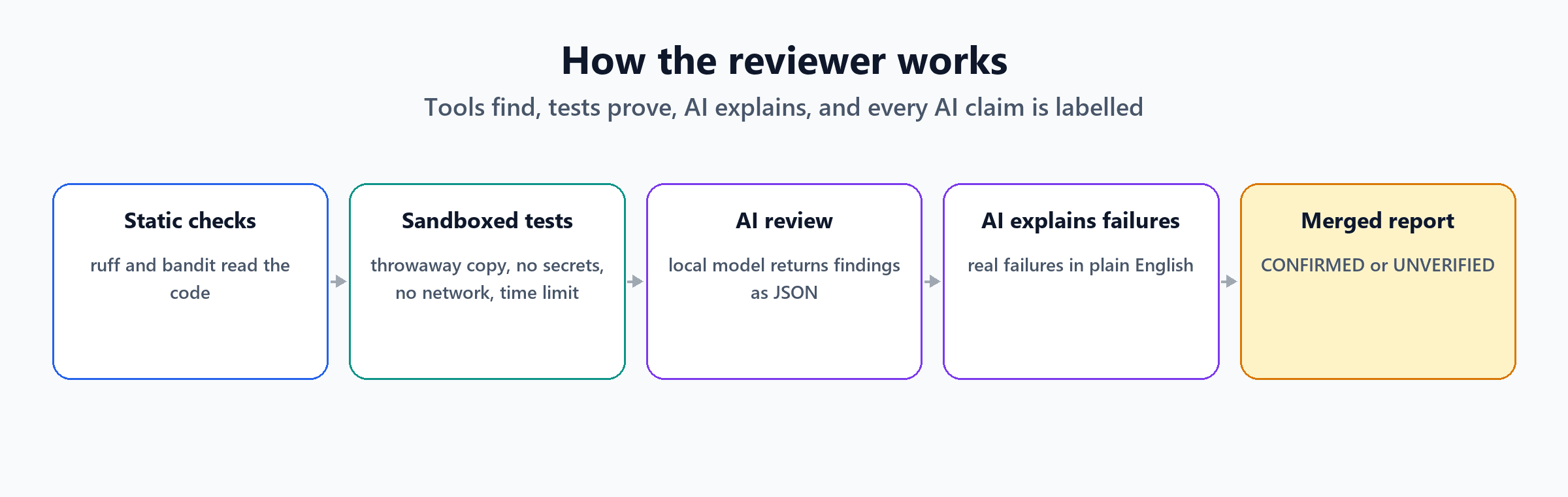 Five steps: static checks with ruff and bandit; sandboxed tests with a throwaway copy, no secrets, no network and a time limit; AI review returning JSON; AI explains real failures; merged report marking each AI claim confirmed or unverified
