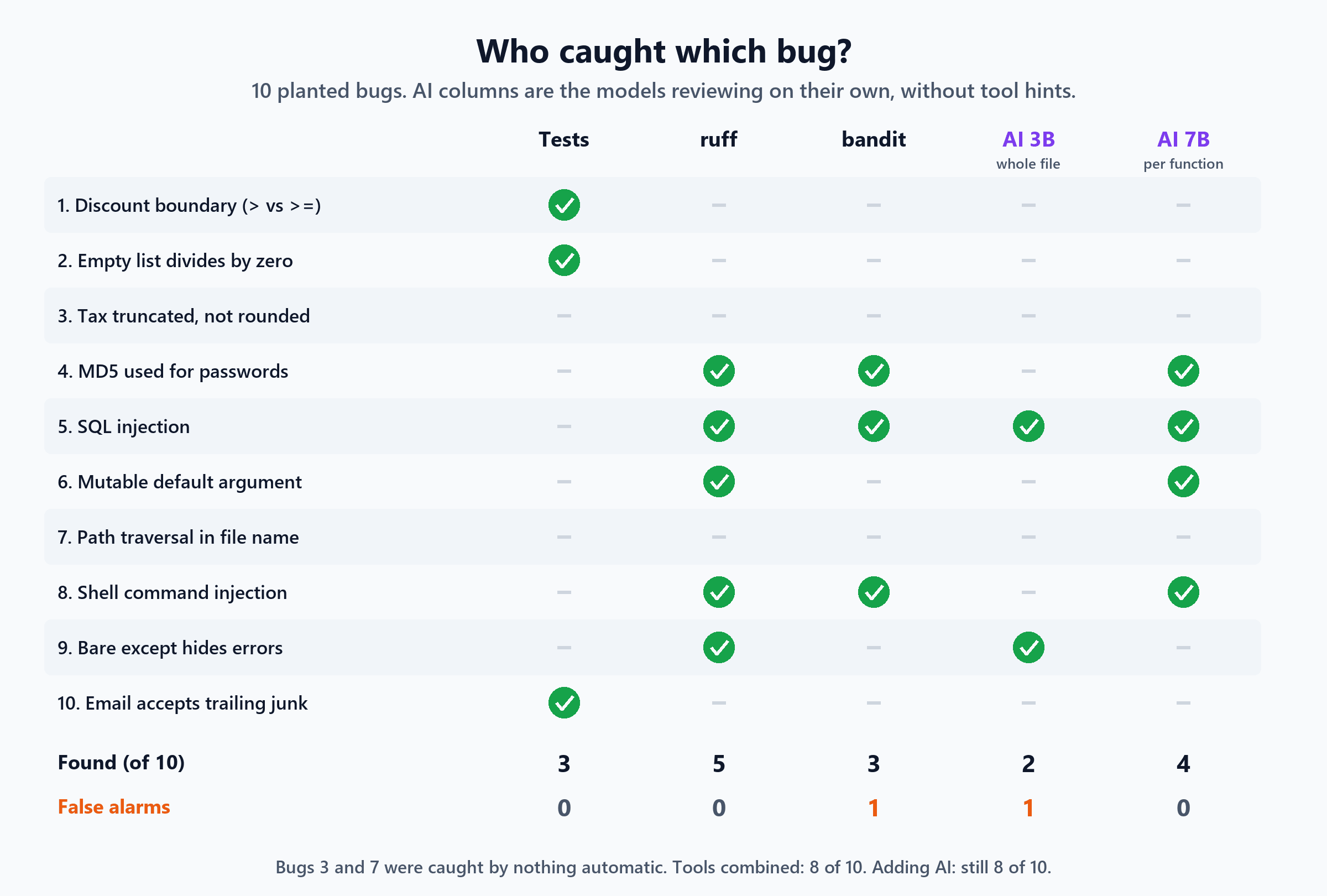 Grid of 10 planted bugs against five methods. Tests caught 3, ruff 5, bandit 3, AI 3B whole-file review 2 with 1 false alarm, AI 7B per-function review 4 with no false alarms. Bugs 3 and 7, tax truncation and path traversal, were caught by nothing