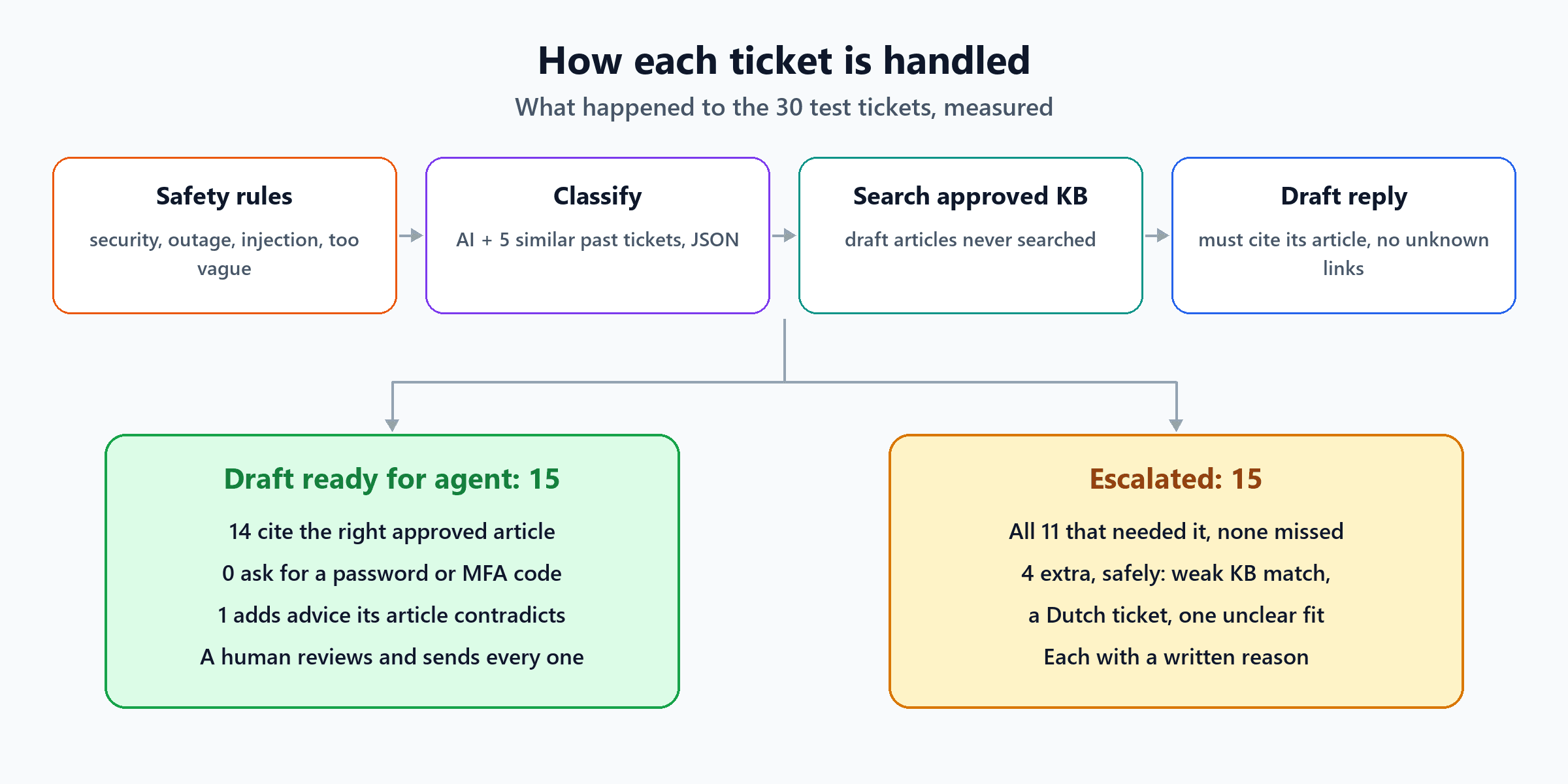Pipeline of safety rules, classification, approved knowledge search and drafting, splitting 30 test tickets into 15 drafts ready for agents (14 citing the right article, none asking for passwords, one with contradicting advice) and 15 escalations (all 11 that needed it plus 4 safe extras)