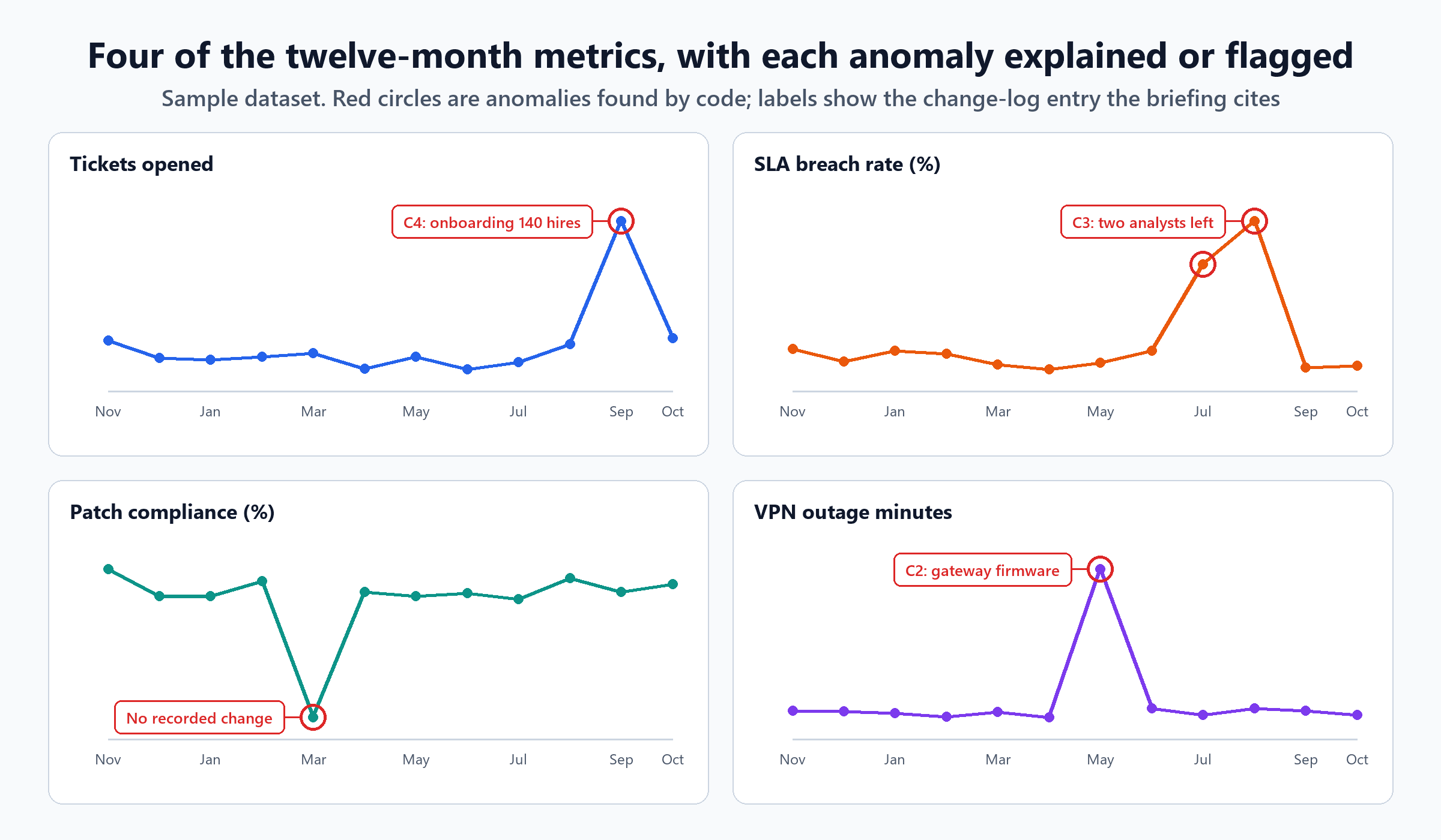 Four line charts over twelve months: tickets opened spike in September labelled C4 onboarding 140 hires; SLA breach rate rises in July and August labelled C3 two analysts left; patch compliance dips in March labelled no recorded change; VPN outage minutes spike in May labelled C2 gateway firmware