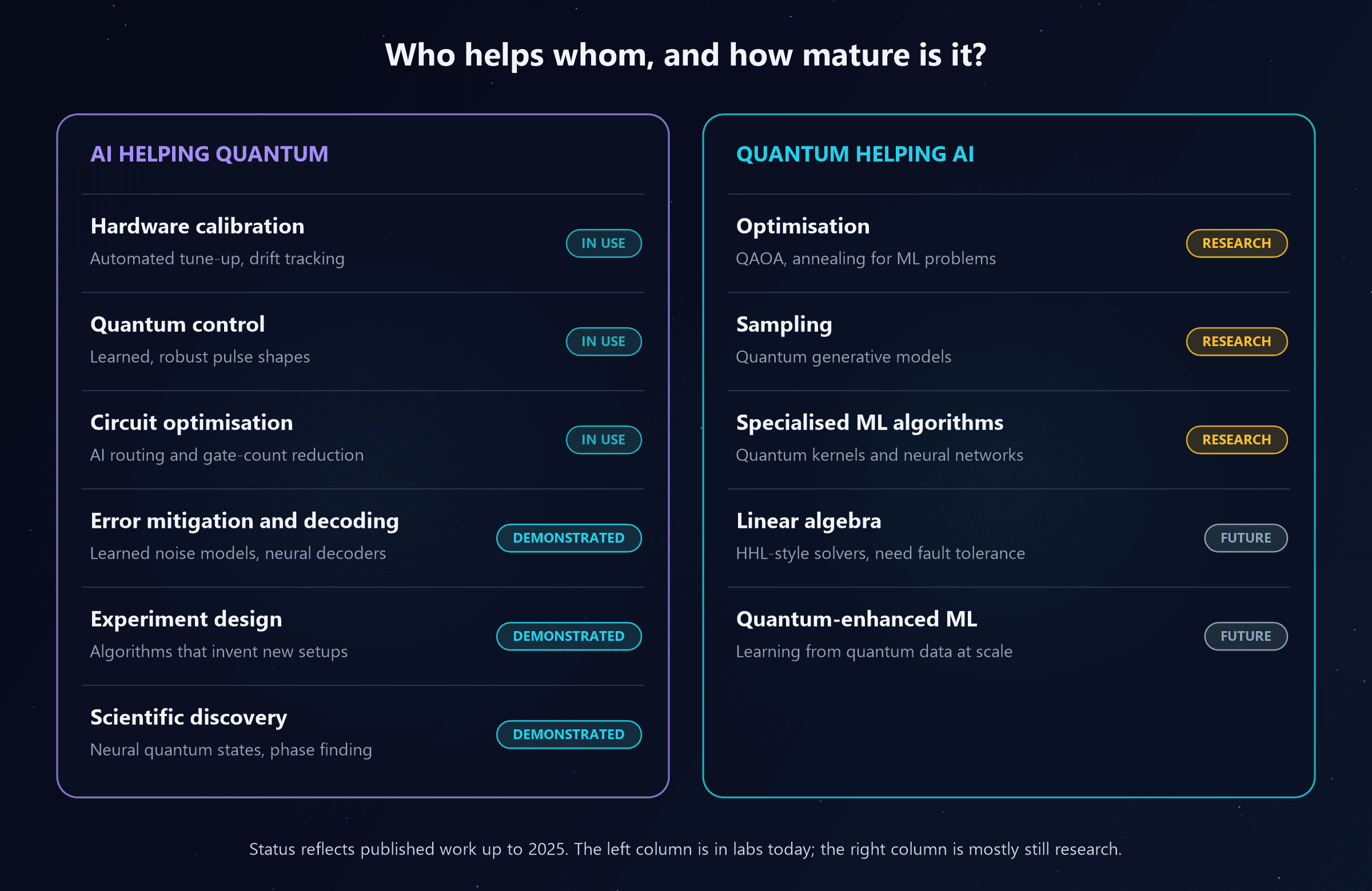 A two-column scorecard. AI helping quantum: hardware calibration (automated tune-up and drift tracking) in use; quantum control (learned, robust pulse shapes) in use; circuit optimisation (AI routing and gate-count reduction) in use; error mitigation and decoding (learned noise models, neural decoders) demonstrated; experiment design (algorithms that invent new setups) demonstrated; scientific discovery (neural quantum states, phase finding) demonstrated. Quantum helping AI: optimisation (QAOA and annealing for ML problems) research; sampling (quantum generative models) research; specialised ML algorithms (quantum kernels and neural networks) research; linear algebra (HHL-style solvers that need fault tolerance) future; quantum-enhanced ML (learning from quantum data at scale) future