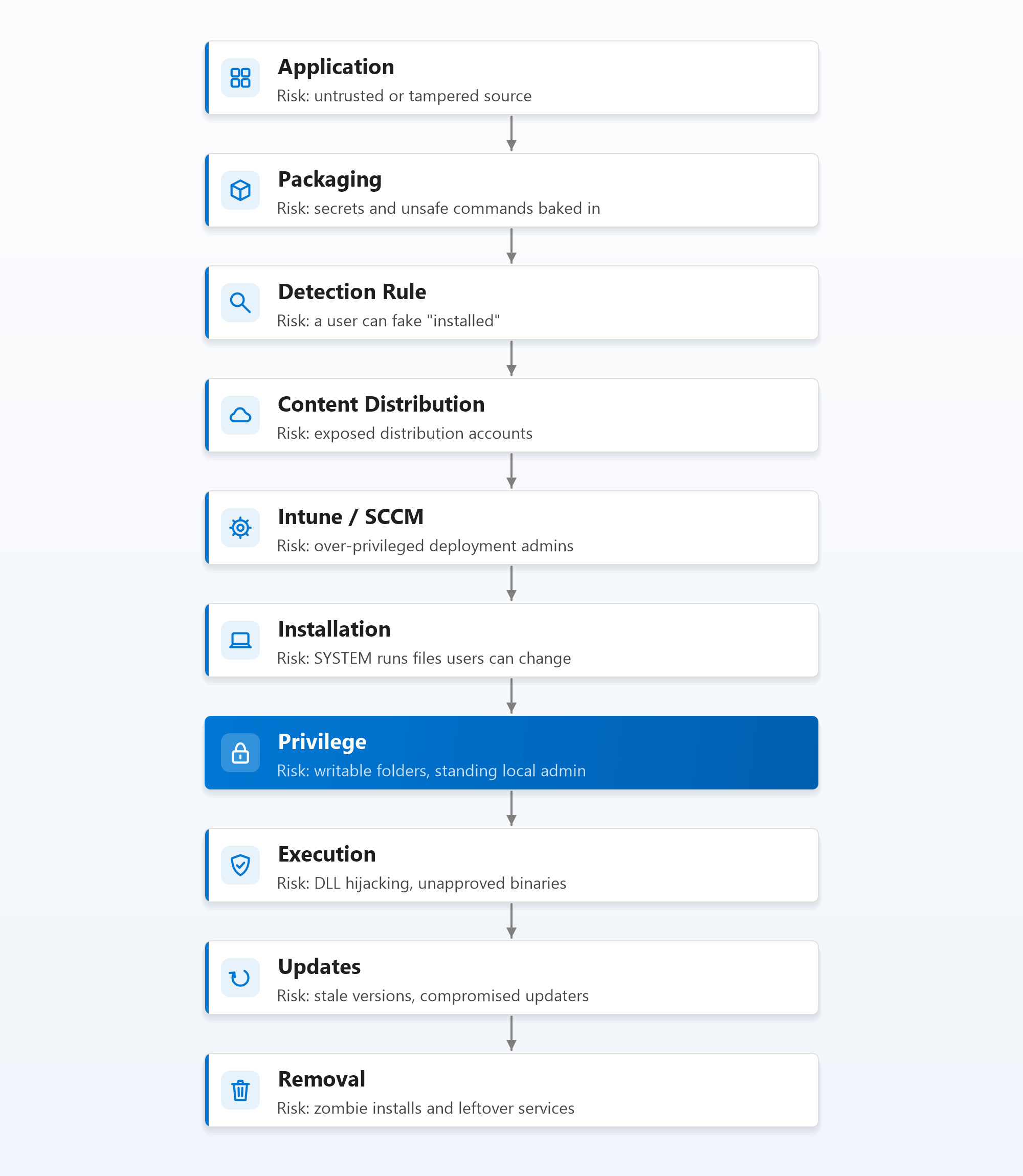 Ten stages of an application's journey, each with its main security risk: untrusted source, secrets in packages, fakeable detection, exposed distribution accounts, over-privileged deployment admins, SYSTEM running user-changeable files, writable folders and local admin, DLL hijacking, stale or compromised updates, and zombie installs