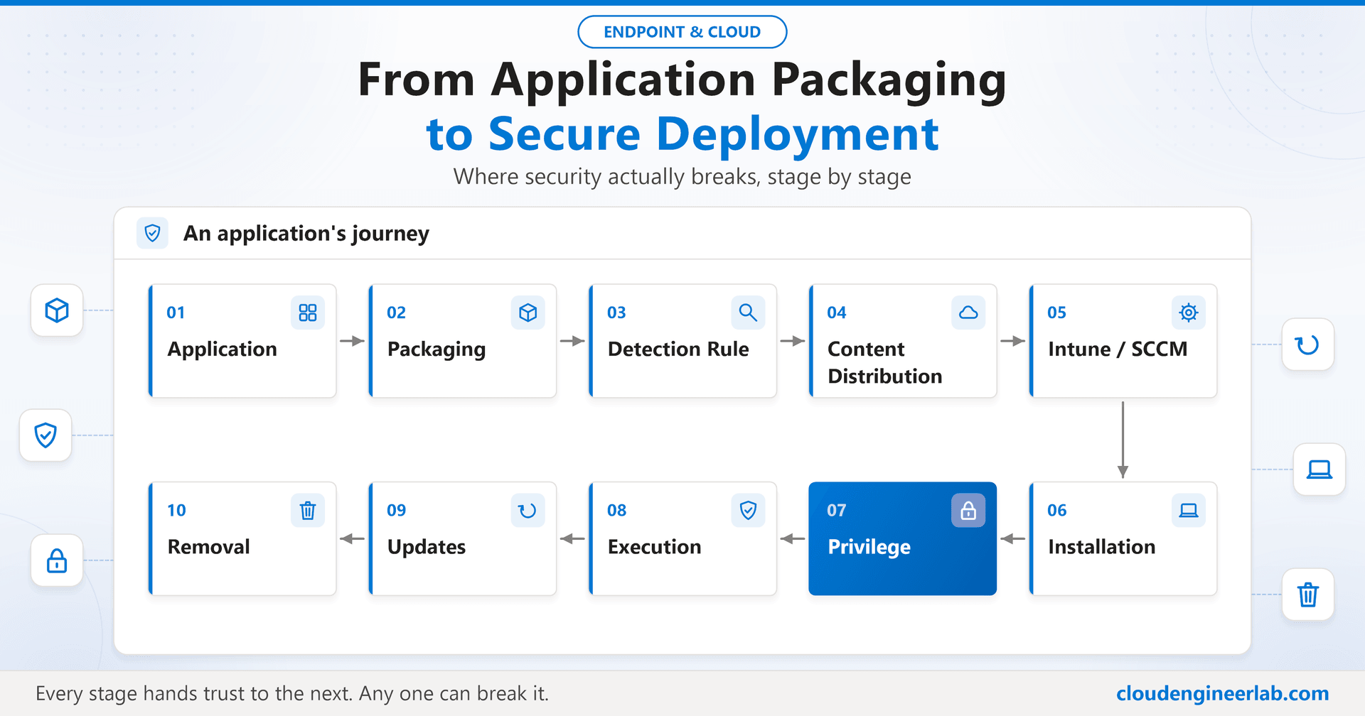 From Application Packaging to Secure Deployment: Where Security Actually Breaks
