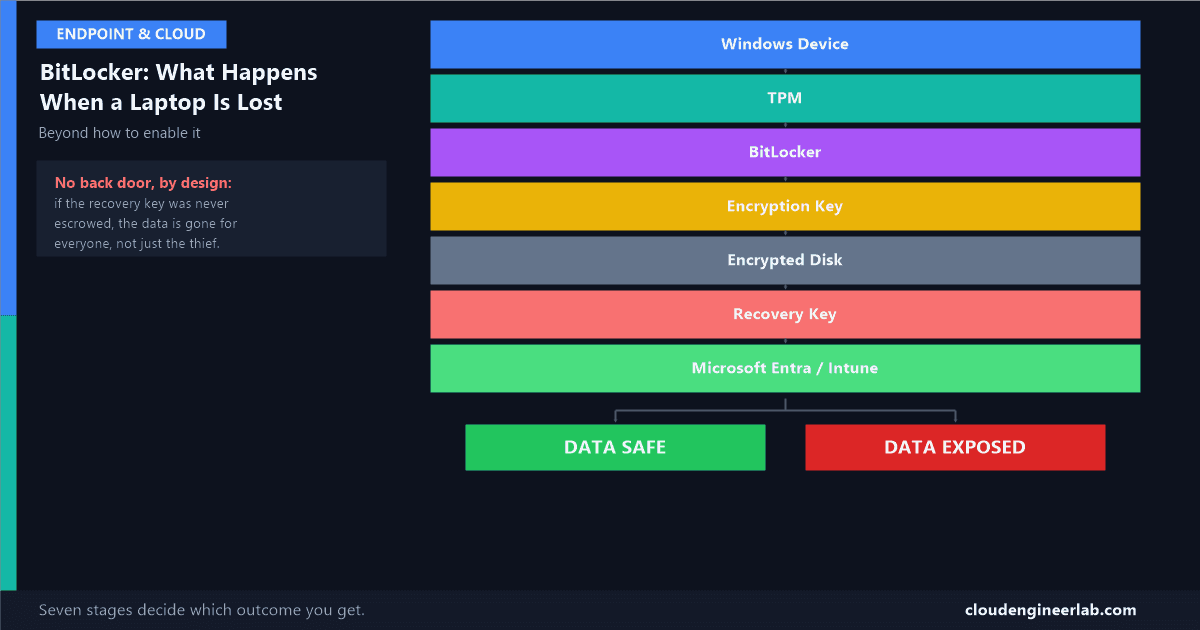 BitLocker and Endpoint Encryption: What Happens to Your Data When a Laptop Is Lost?