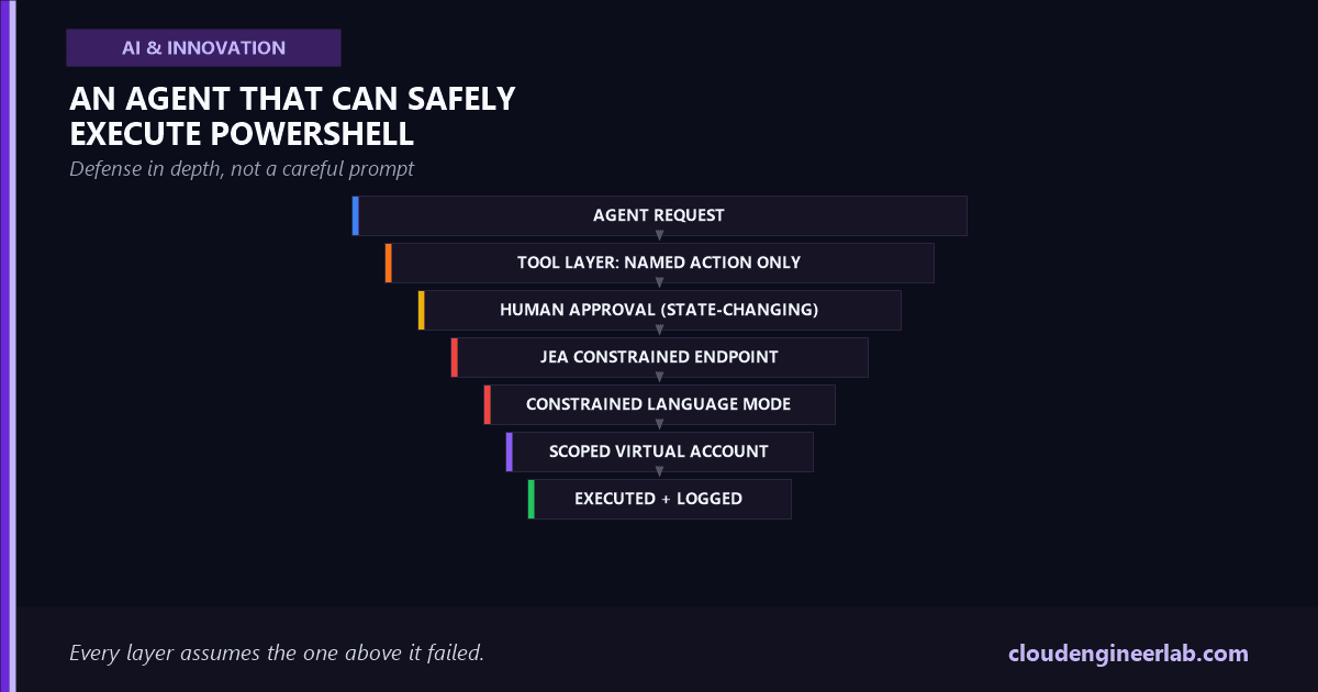 Build an AI Agent That Can Safely Execute PowerShell Commands