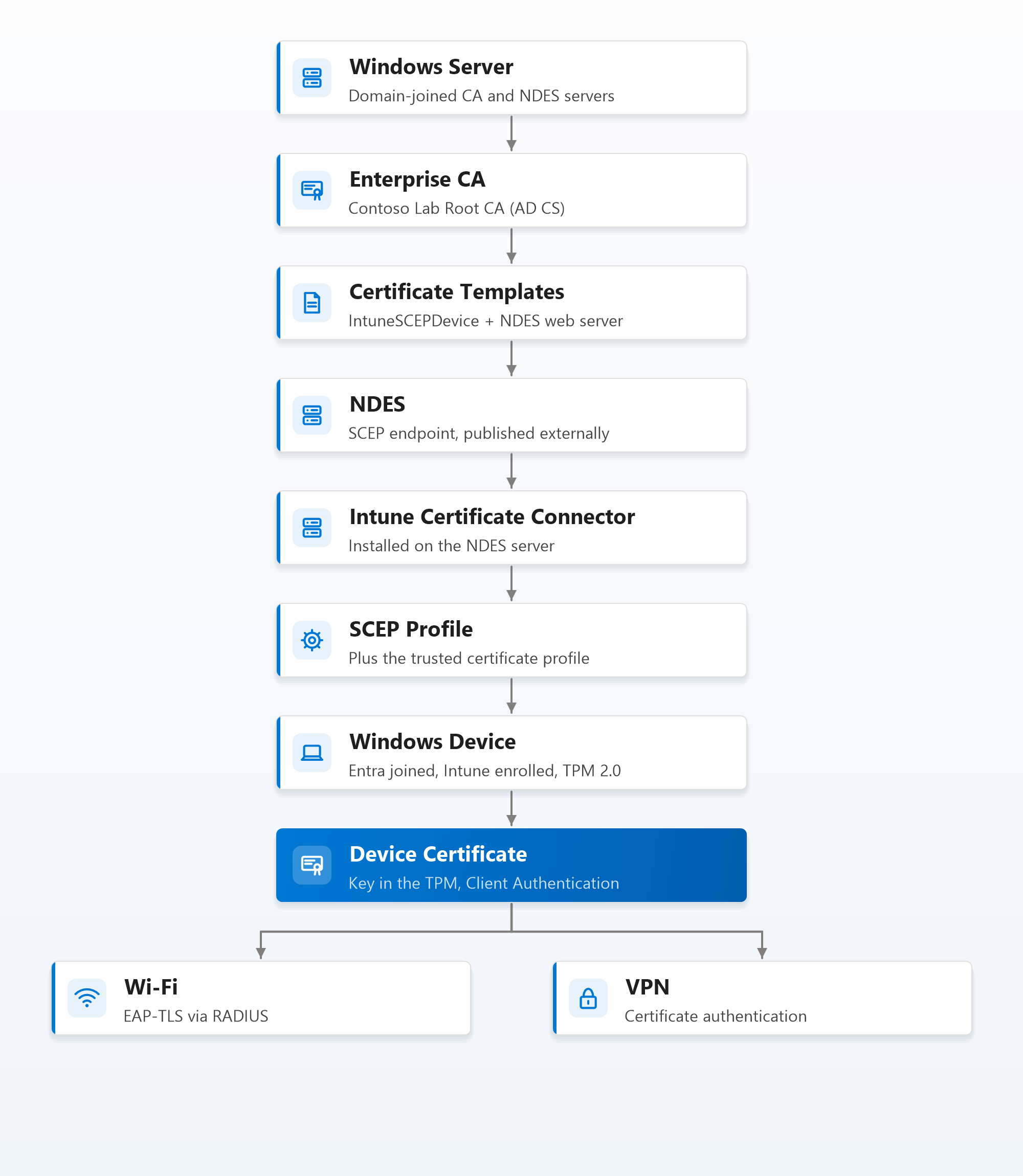 Lab architecture from Windows Server through the Enterprise CA, certificate templates, NDES, the Intune Certificate Connector, the SCEP profile and a Windows device to a device certificate that forks into Wi-Fi and VPN