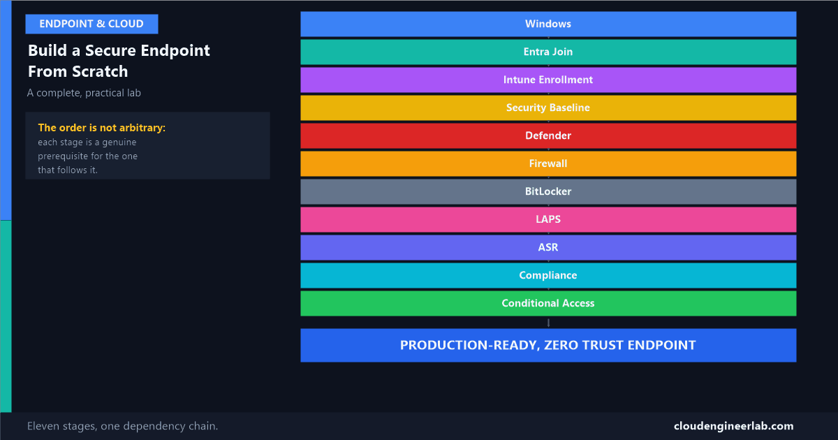 How to Build a Secure Windows Endpoint From Scratch: A Complete Practical Lab