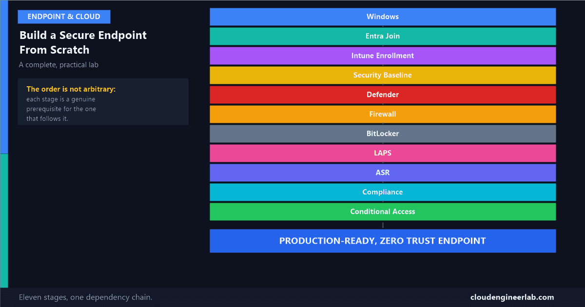 How to Build a Secure Windows Endpoint From Scratch: A Complete Practical Lab