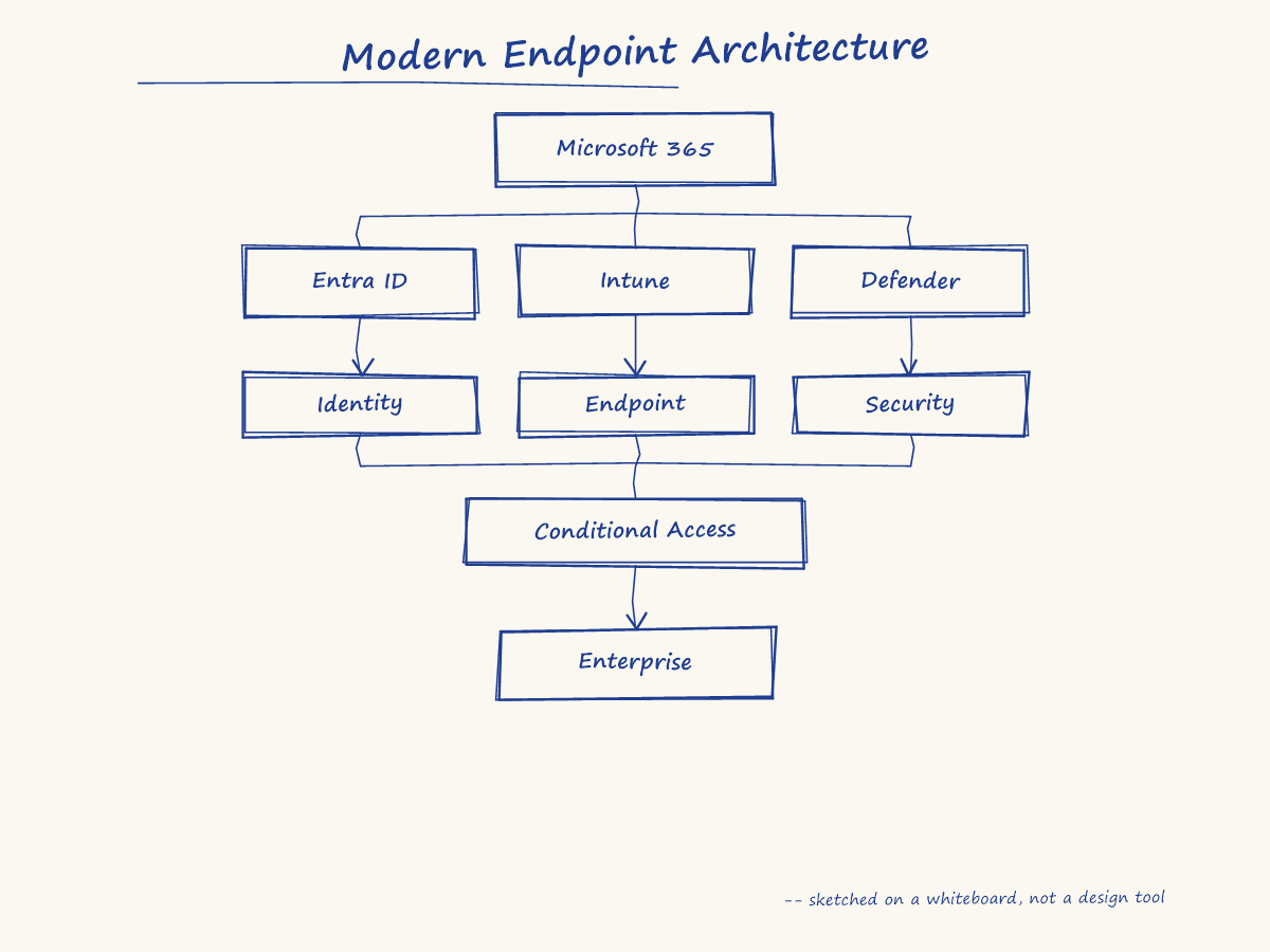 Hand-drawn sketch of the endpoint architecture: Microsoft 365 branching into Entra ID, Intune, and Defender, converging through Conditional Access into the Enterprise