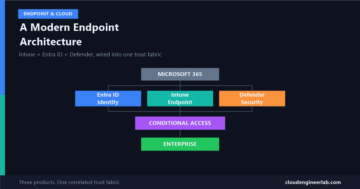 Building a Modern Endpoint Architecture with Intune + Entra ID + Defender
