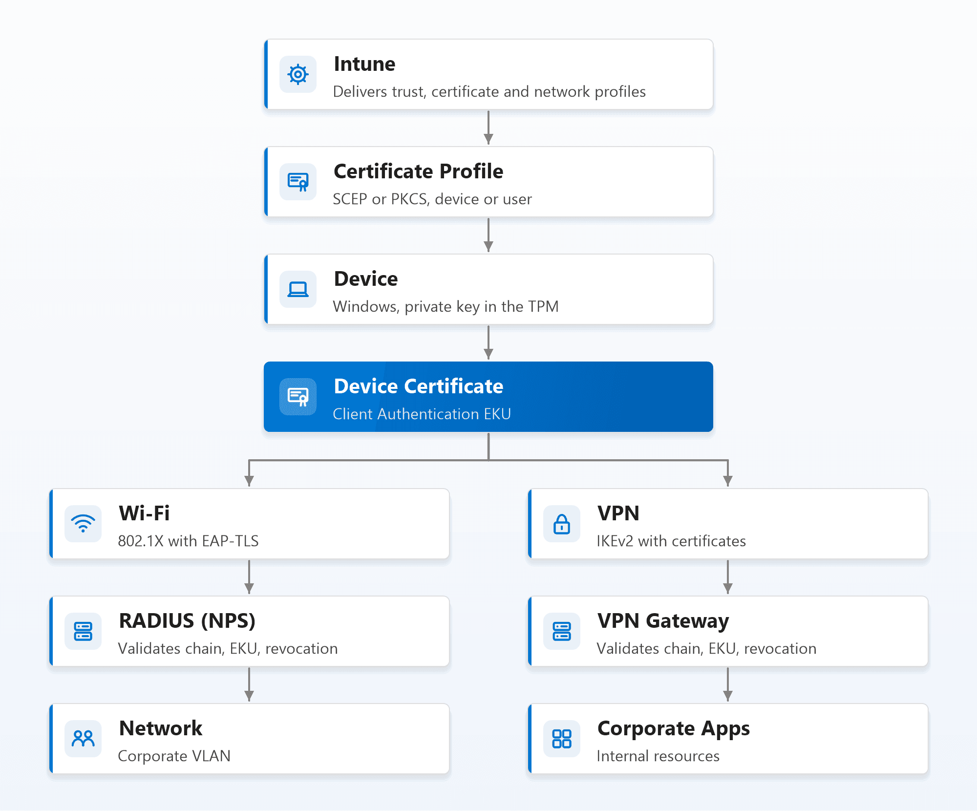 Intune delivers a certificate profile to the device, which holds a device certificate; the certificate forks into Wi-Fi via RADIUS to the network, and VPN via the VPN gateway to corporate apps