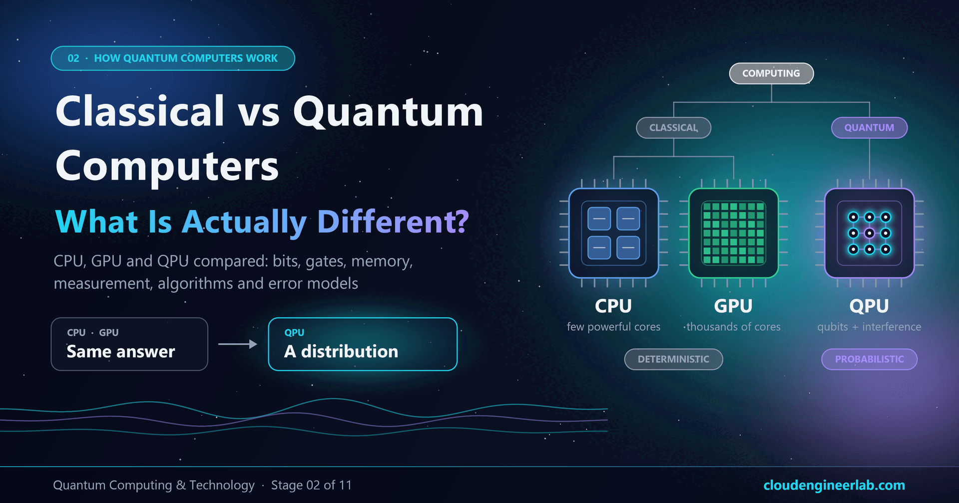 Classical Computer vs Quantum Computer: What Is Actually Different?
