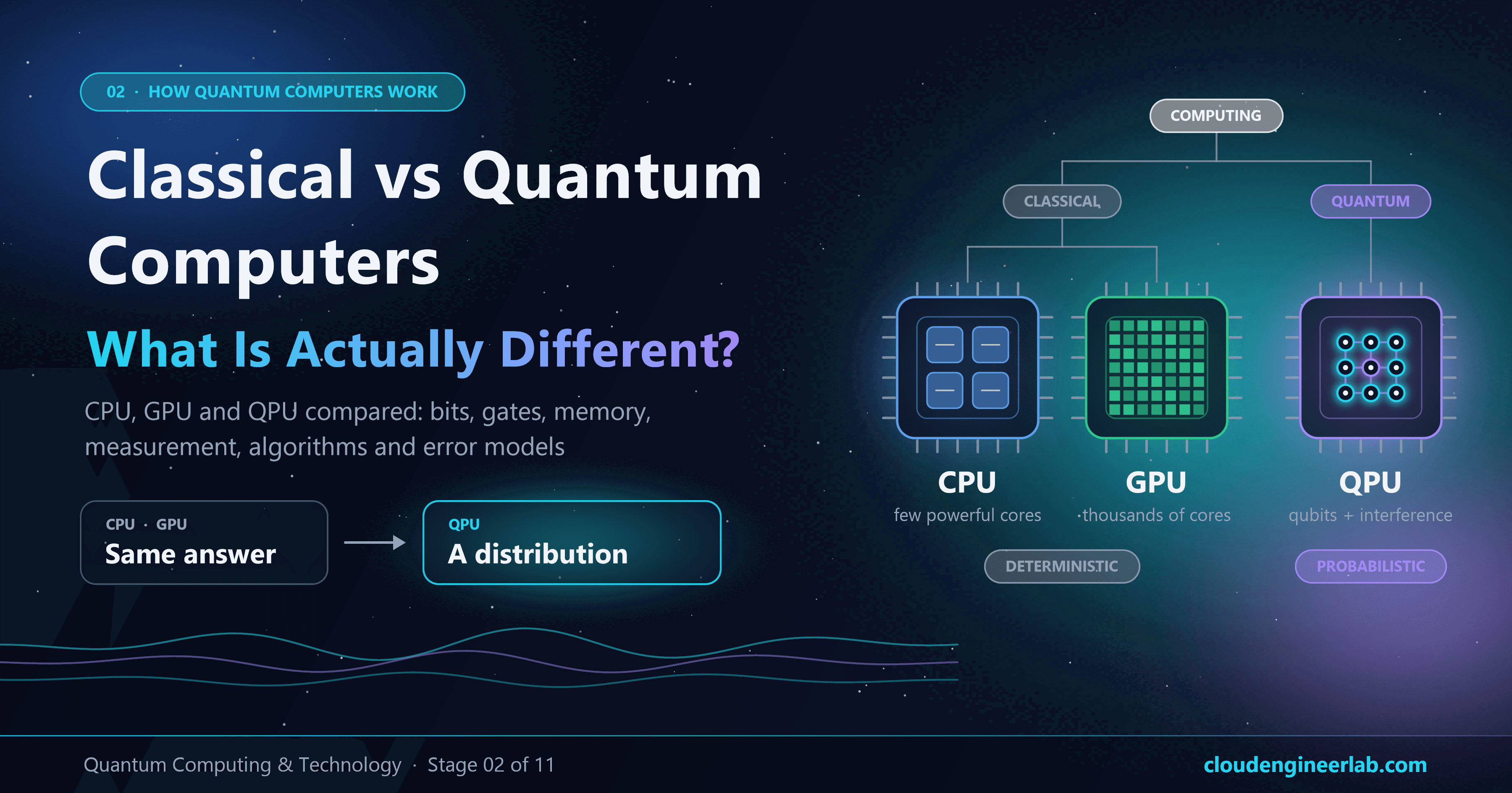 Classical Computer vs Quantum Computer: What Is Actually Different?