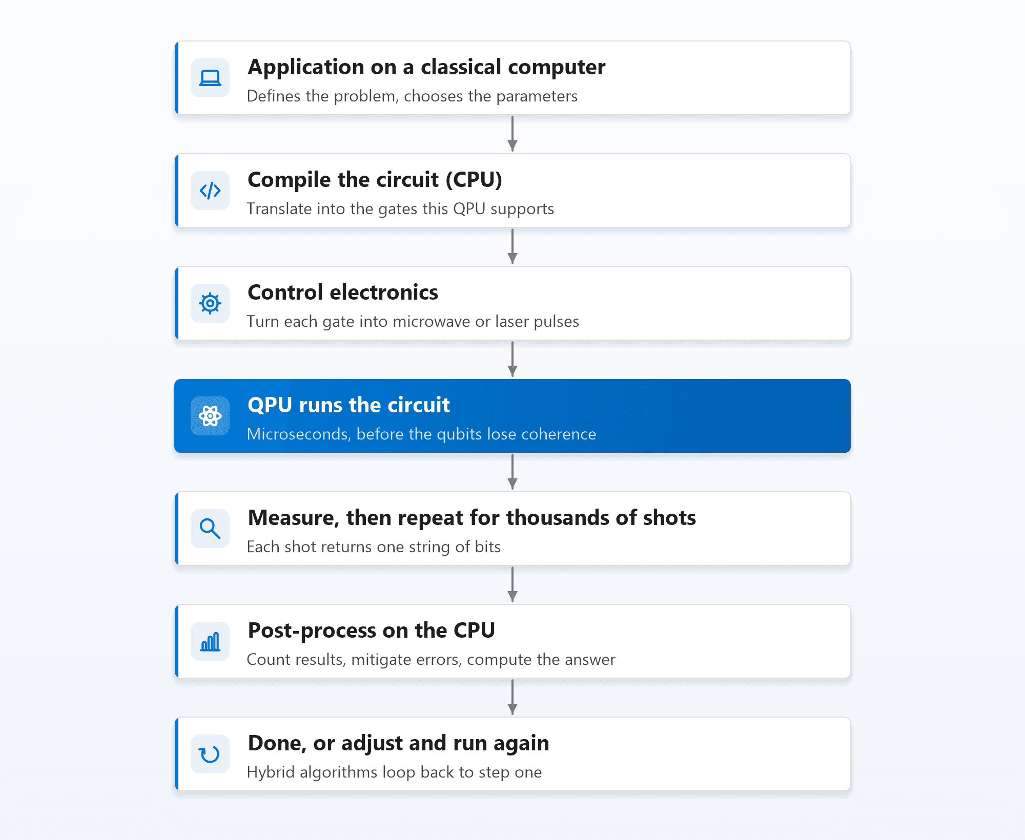 A seven-step hybrid workflow: an application on a classical computer defines the problem, the CPU compiles the circuit for the specific QPU, control electronics turn gates into microwave or laser pulses, the QPU runs the circuit within its coherence time, the qubits are measured for thousands of shots, the CPU post-processes the results, and hybrid algorithms adjust parameters and run again