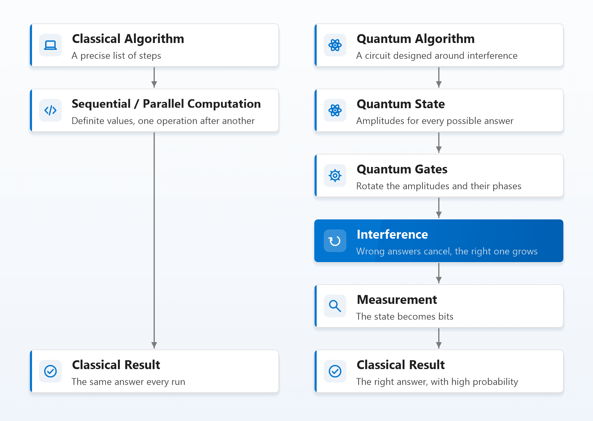 Two pipelines side by side. A classical algorithm, a precise list of steps, runs sequential or parallel computation on definite values, one operation after another, straight to a classical result that is the same every run. A quantum algorithm, a circuit designed around interference, prepares a quantum state with amplitudes for every possible answer, applies quantum gates that rotate the amplitudes and their phases, uses interference so wrong answers cancel and the right one grows, measures so the state becomes bits, and produces a classical result that is the right answer with high probability