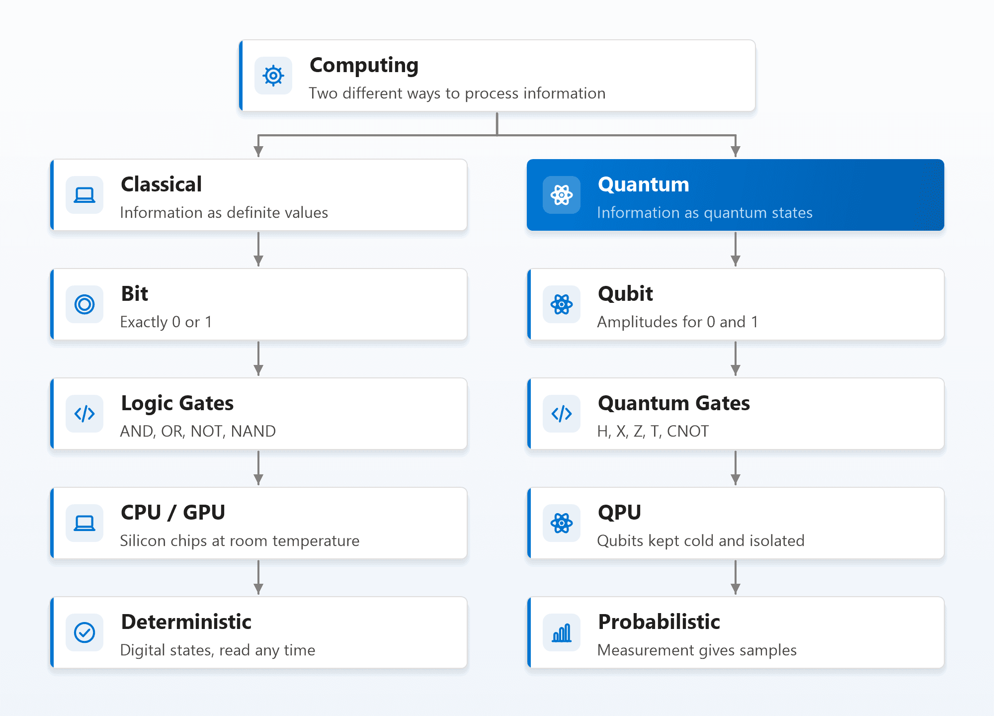 A tree: computing splits into classical and quantum. The classical branch runs bit, logic gates, CPU or GPU, and ends in deterministic digital states. The quantum branch runs qubit, quantum gates, QPU, and ends in probabilistic measurement