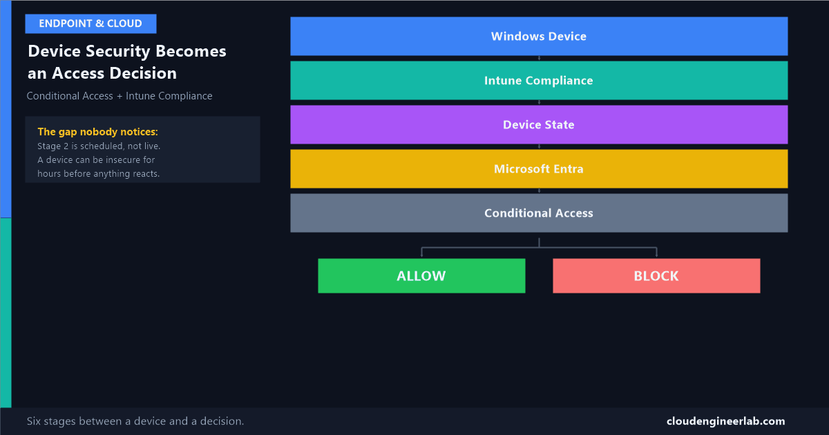 Conditional Access + Intune Compliance: How Device Security Becomes an Access Decision