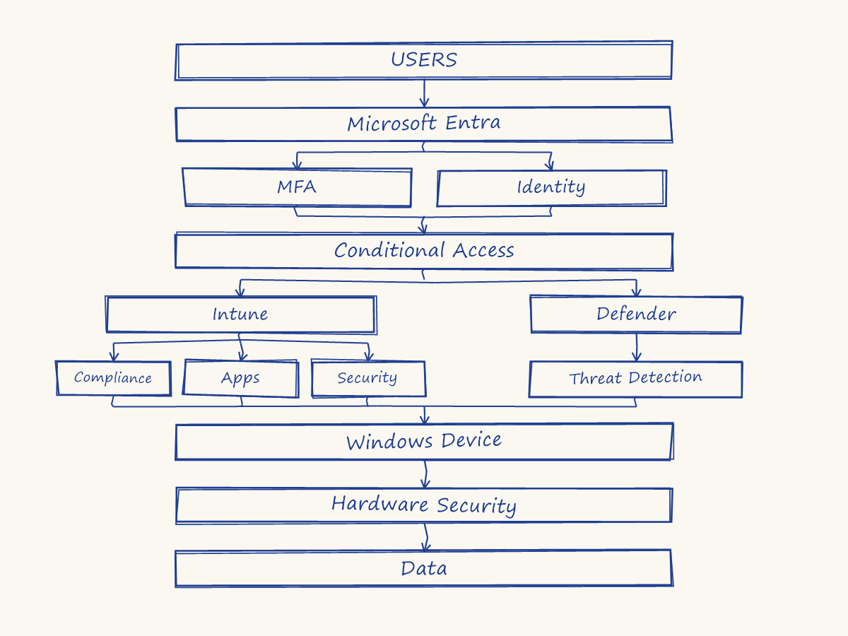 The complete endpoint security architecture tree, hand-sketched in blue ballpoint pen, showing Users through Entra, the MFA and Identity fork, Conditional Access, the Intune and Defender fork, Intune's own fork into Compliance, Apps, and Security, all four branches merging into Windows Device, then down through Hardware Security to Data