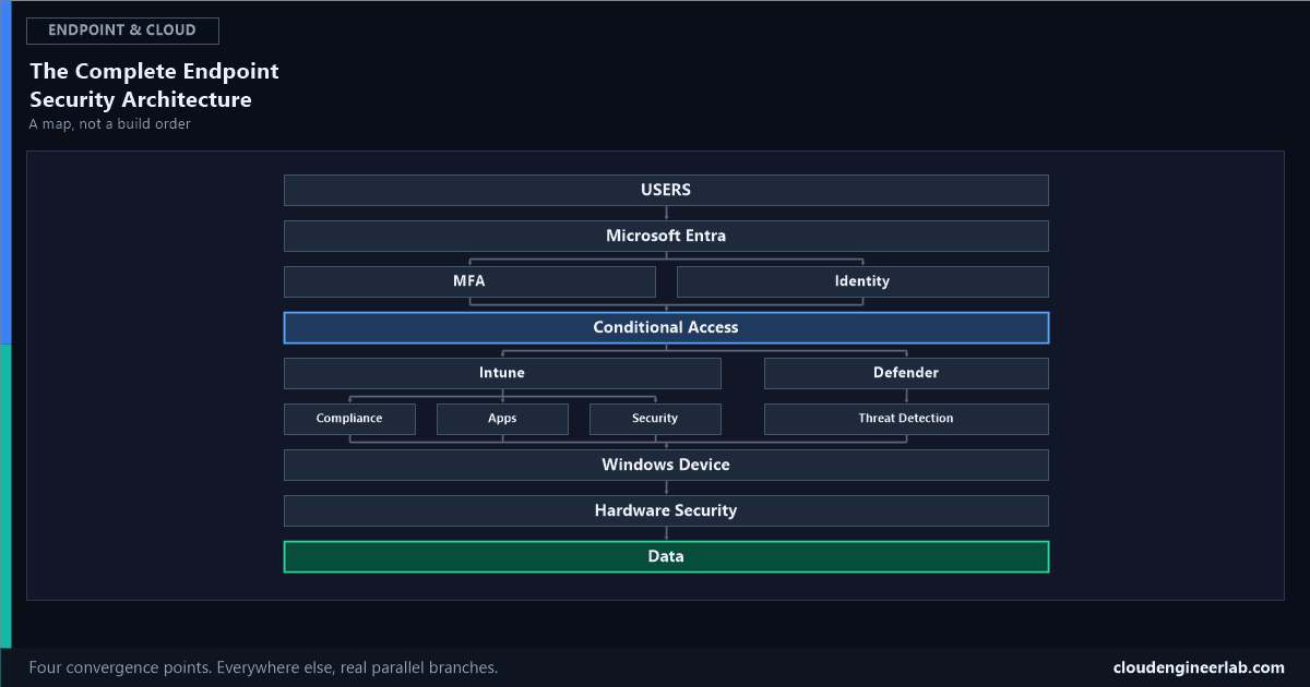 Designing a Complete Microsoft Endpoint Security Architecture