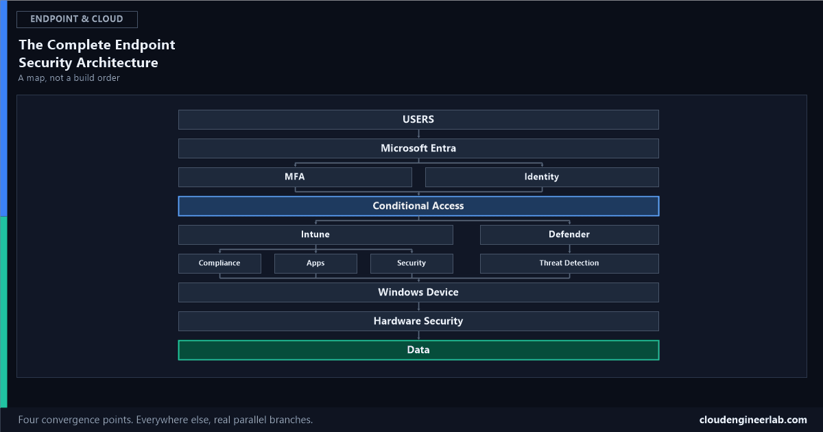 Designing a Complete Microsoft Endpoint Security Architecture