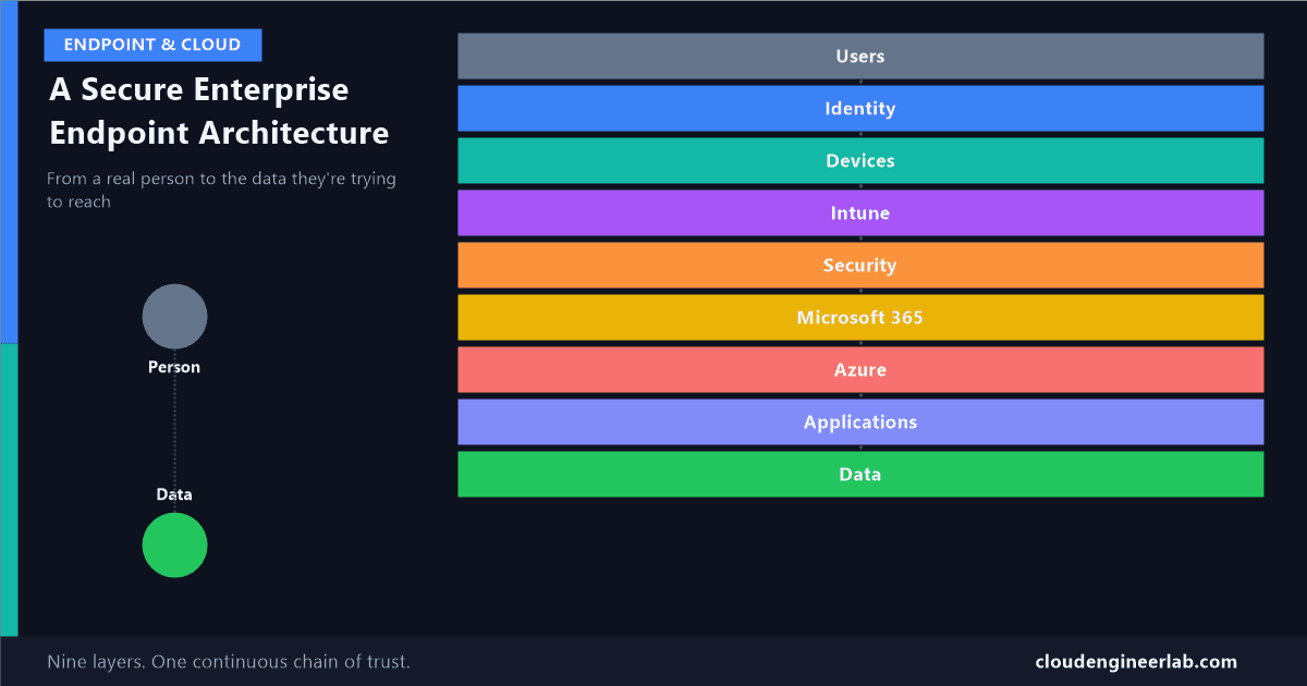 Designing a Secure Enterprise Endpoint Architecture in Azure
