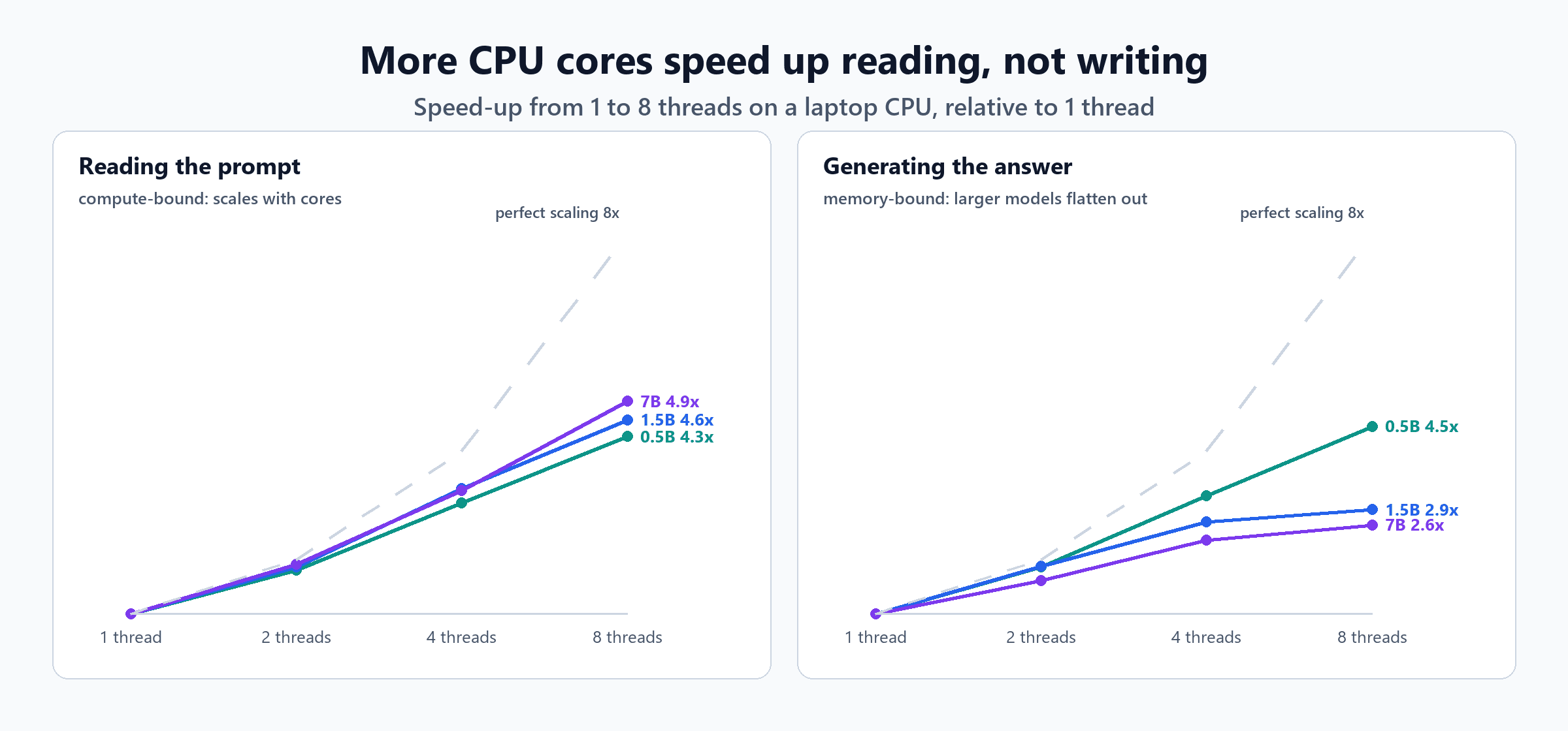 Two line charts of speed-up from 1 to 8 threads. Reading the prompt: 0.5B 4.3x, 1.5B 4.6x, 7B 4.9x. Generating the answer: 0.5B 4.5x, 1.5B 2.9x, 7B 2.6x, against perfect 8x scaling