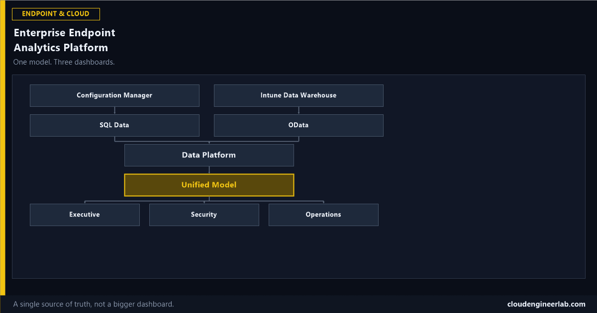 Enterprise Endpoint Analytics with Power BI: Building a Single Source of Truth