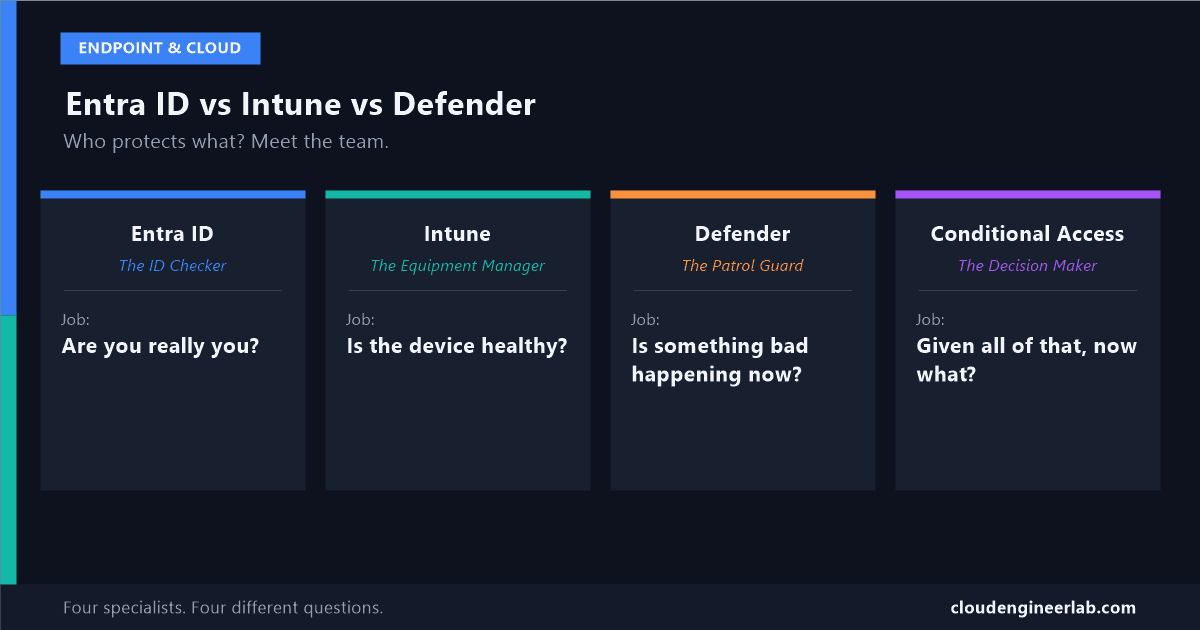 Microsoft Entra ID vs Intune vs Defender: Who Protects What?