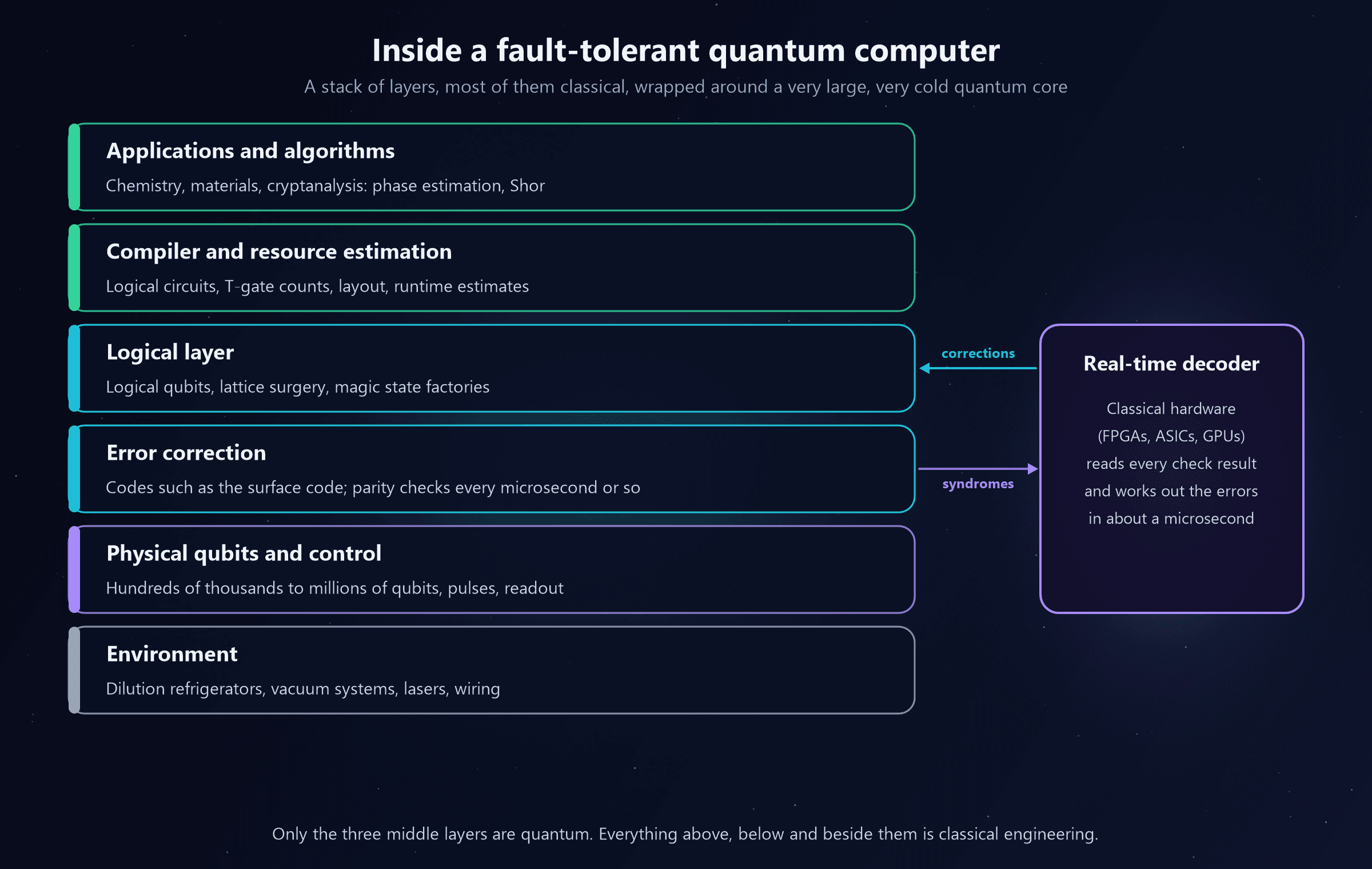 A layered stack. From top to bottom: applications and algorithms, such as chemistry, materials and cryptanalysis using phase estimation and Shor's algorithm; compiler and resource estimation, with logical circuits, T-gate counts, layout and runtime estimates; the logical layer, with logical qubits, lattice surgery and magic state factories; error correction, with codes such as the surface code and parity checks every microsecond or so; physical qubits and control, with hundreds of thousands to millions of qubits, pulses and readout; and the environment of dilution refrigerators, vacuum systems, lasers and wiring. Beside the middle layers, a real-time decoder box, classical hardware such as FPGAs, ASICs and GPUs, reads every check result and works out the errors in about a microsecond, receiving syndromes from the error correction layer and sending corrections to the logical layer. A note says only the three middle layers are quantum and everything else is classical engineering