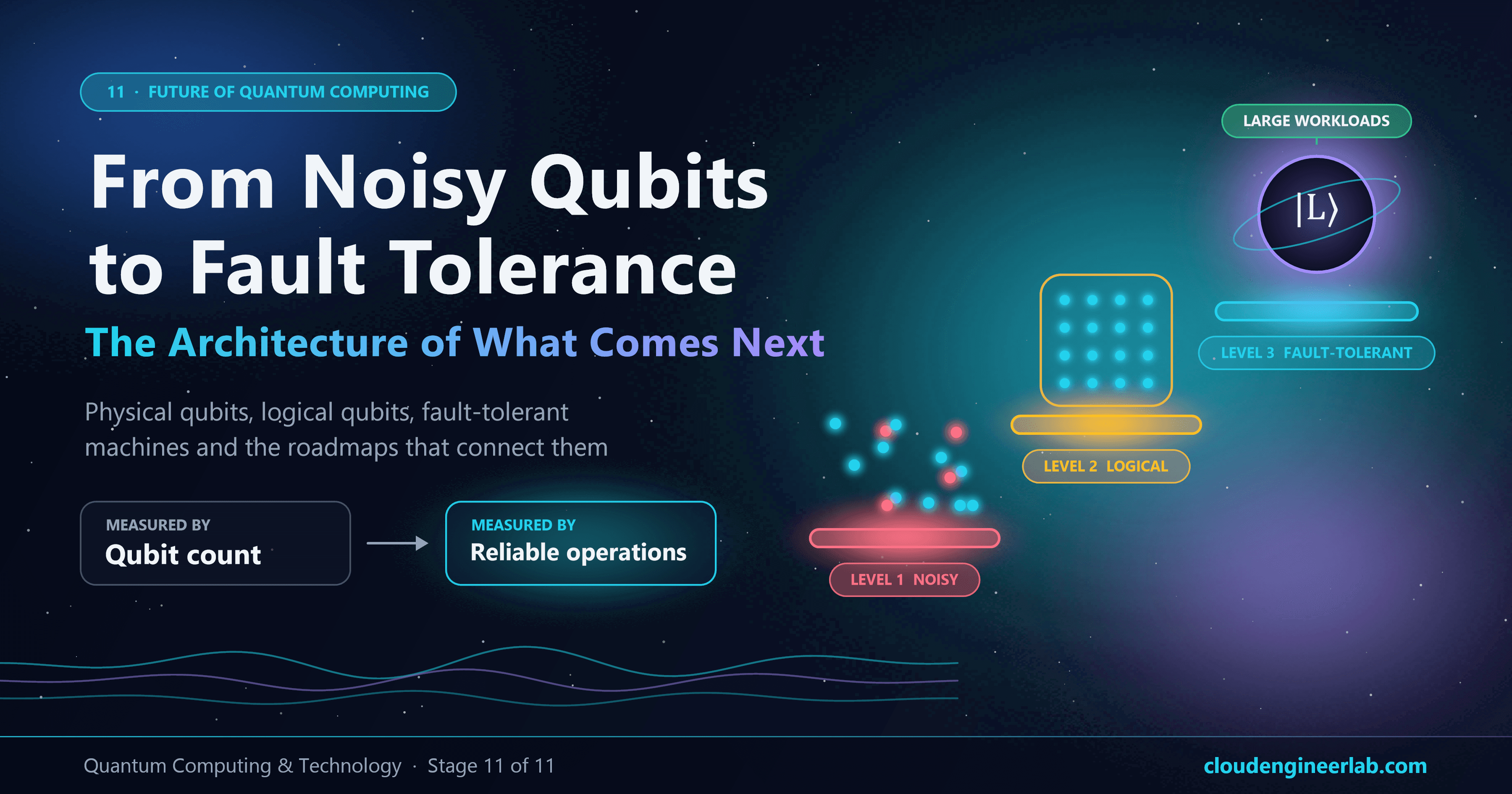 From Noisy Qubits to Fault-Tolerant Quantum Computers