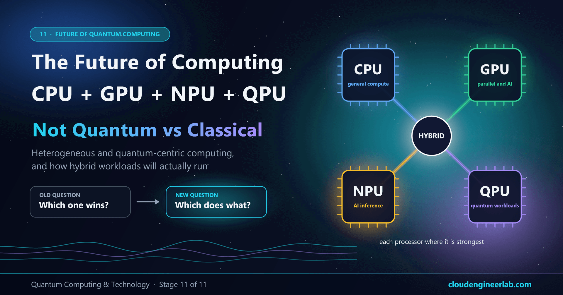 The Future of Computing: CPU + GPU + NPU + QPU
