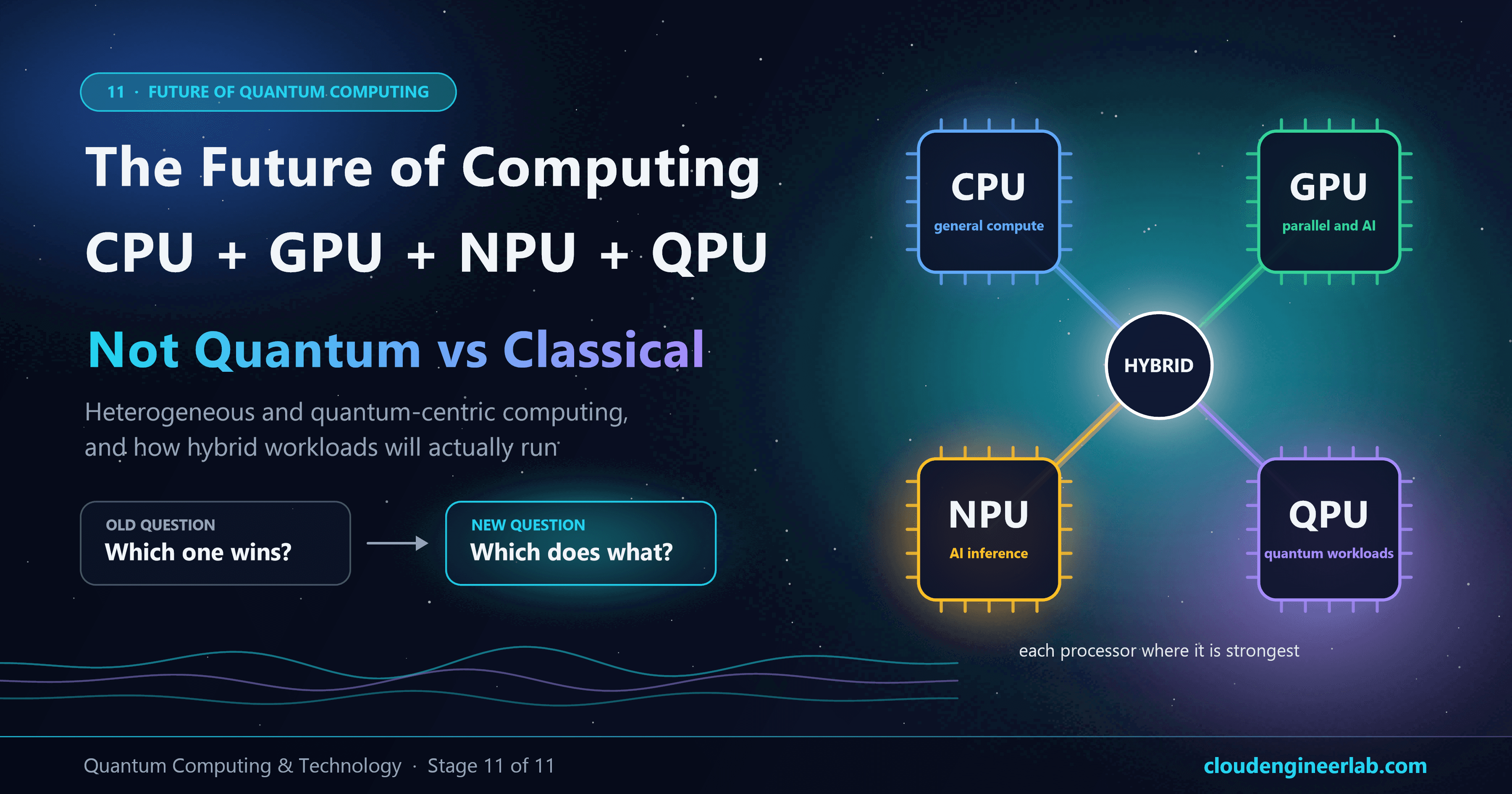 The Future of Computing: CPU + GPU + NPU + QPU
