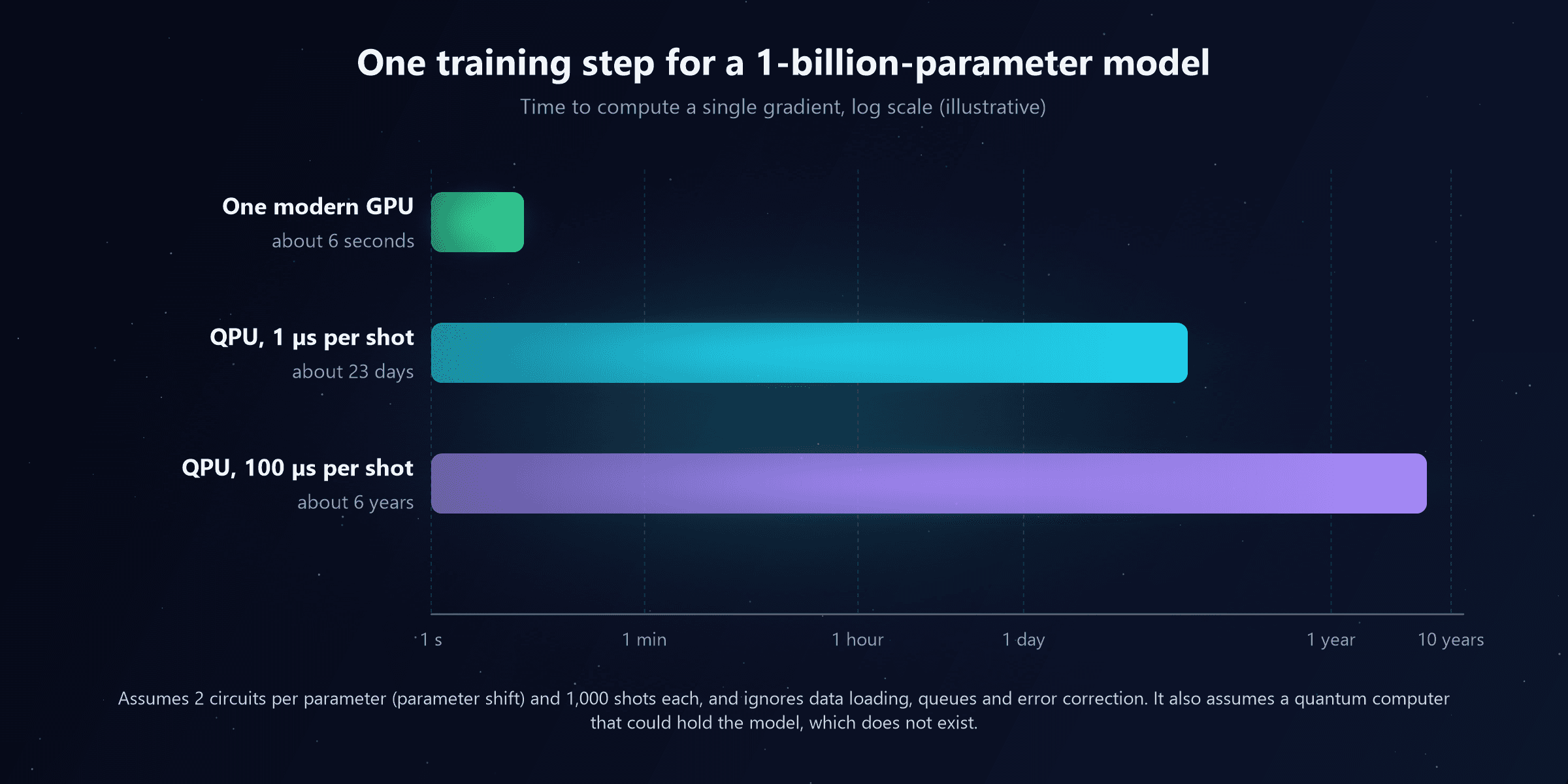 A log-scale bar chart of the time for one training step of a 1-billion-parameter model. One modern GPU takes about 6 seconds. A QPU at 1 microsecond per shot takes about 23 days. A QPU at 100 microseconds per shot takes about 6 years. A note says the estimate assumes 2 circuits per parameter and 1,000 shots each, ignores data loading, queues and error correction, and assumes a quantum computer that could hold the model, which does not exist