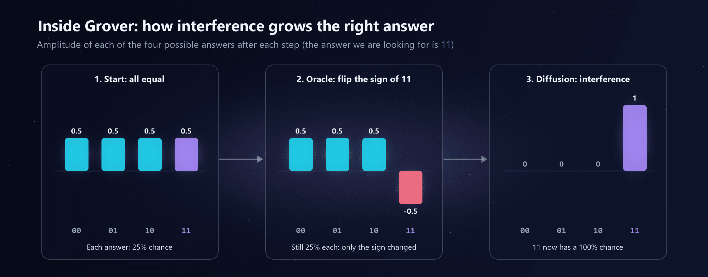 Amplitudes of the four answers 00, 01, 10 and 11 at each step of Grover's search. At the start all are 0.5, a 25 percent chance each. After the oracle, 11 has an amplitude of minus 0.5 while the others stay at 0.5: still 25 percent each, only the sign changed. After diffusion, 00, 01 and 10 are 0 and 11 is 1: a 100 percent chance