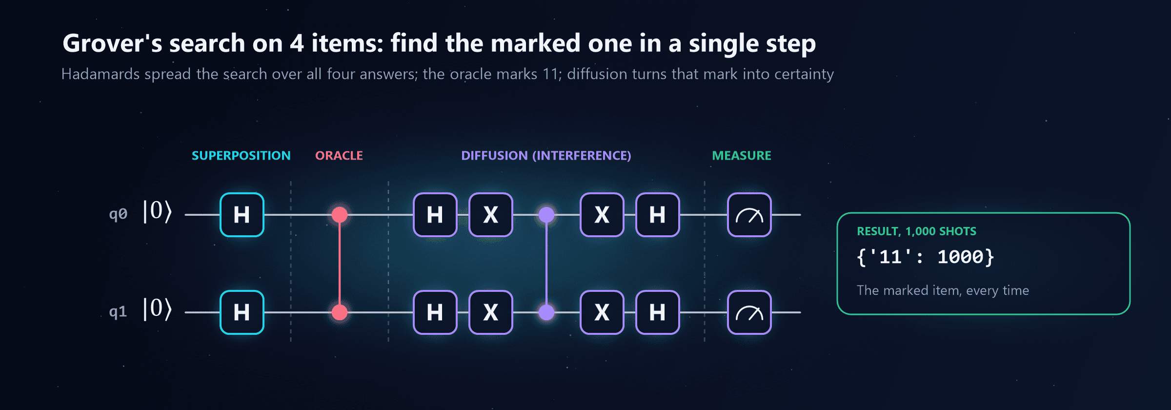 Grover's search on two qubits. Hadamards put both qubits into superposition over all four answers. An oracle, a controlled-Z gate, marks the answer 11. A diffusion step of Hadamards, X gates, a controlled-Z, X gates and Hadamards performs interference. Both qubits are measured, and the result over 1,000 shots is 11 every time, the marked item