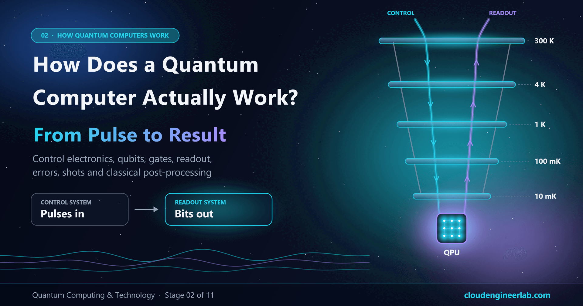 How Does a Quantum Computer Actually Work? From Pulse to Result