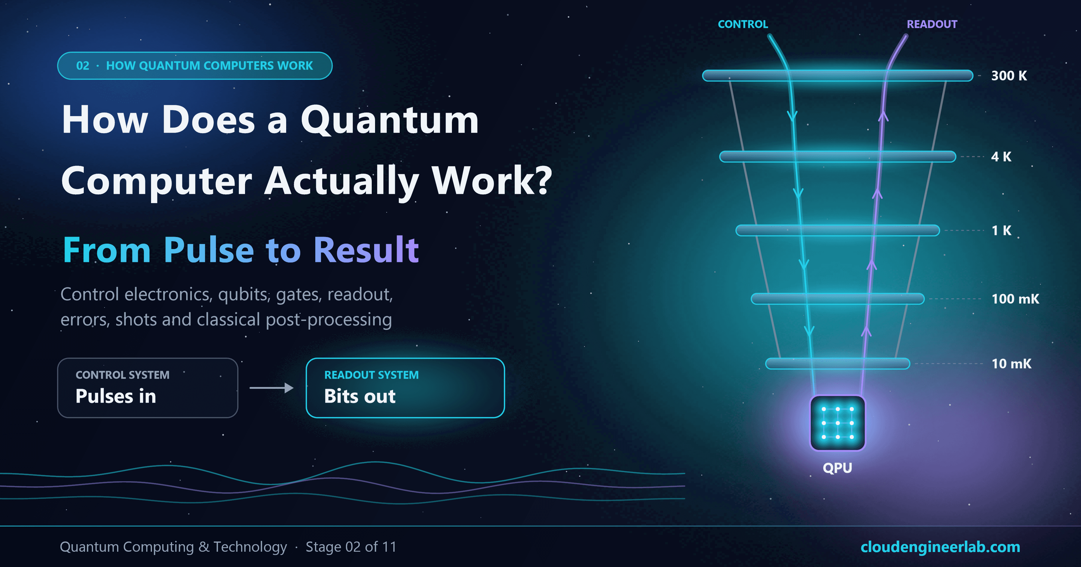 How Does a Quantum Computer Actually Work? From Pulse to Result