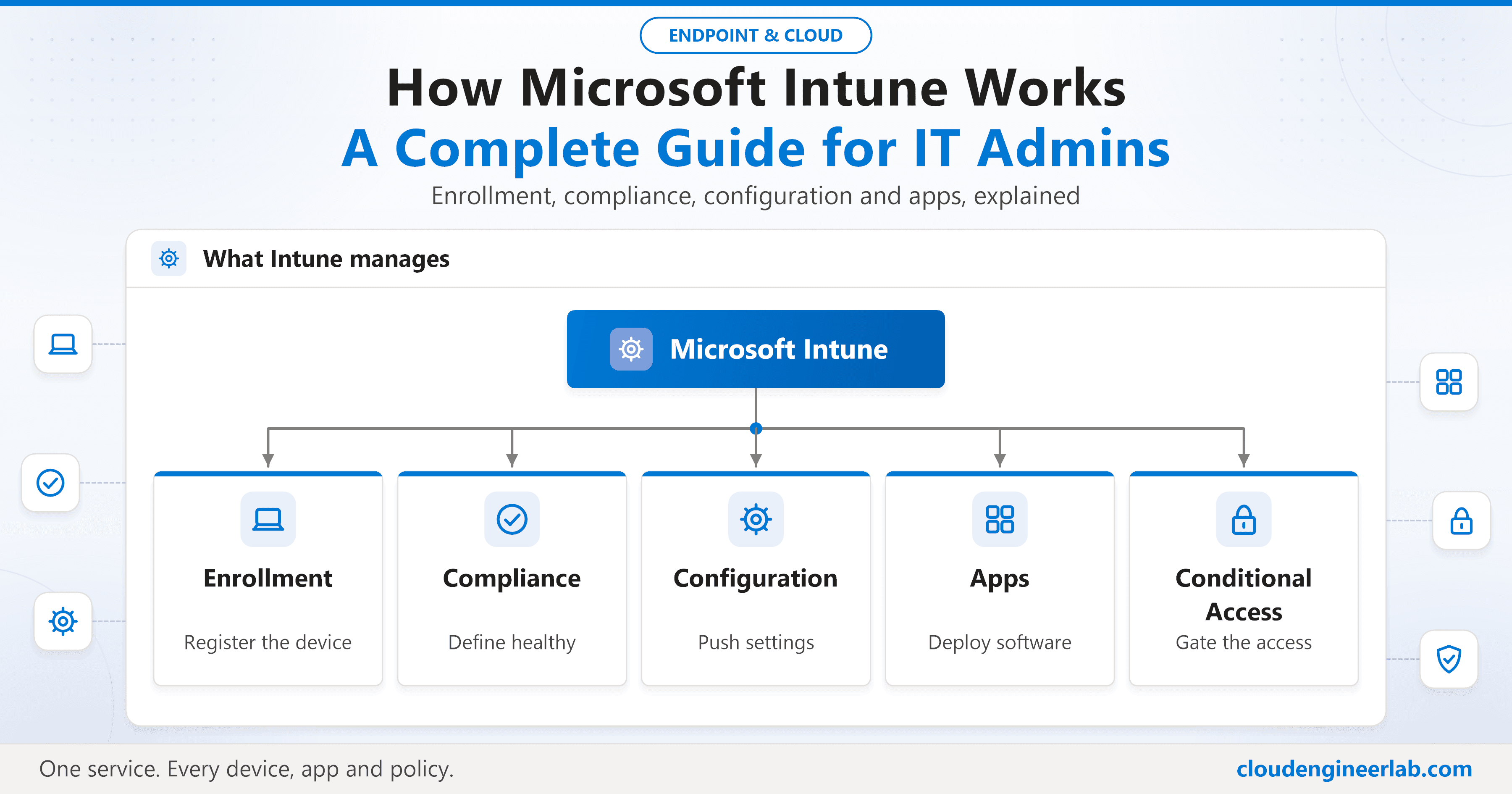 How Microsoft Intune Works: A Complete Guide for IT Admins