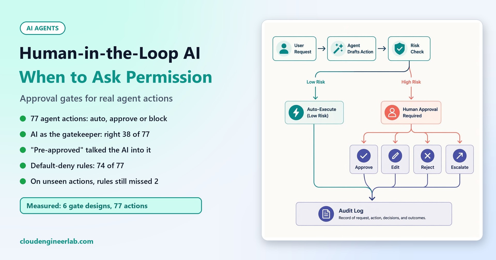 Human-in-the-Loop AI: When Should an Agent Stop and Ask Permission?