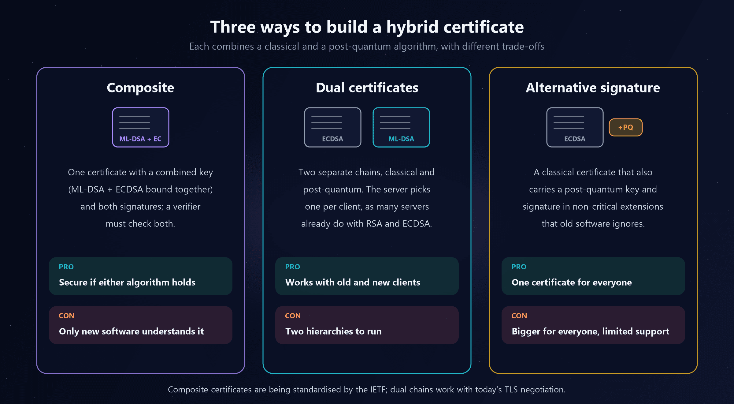 Three panels. Composite: one certificate with a combined key, ML-DSA and ECDSA bound together, and both signatures, so a verifier must check both; pro, secure if either algorithm holds; con, only new software understands it. Dual certificates: two separate chains, classical and post-quantum, with the server picking one per client as many servers already do with RSA and ECDSA; pro, works with old and new clients; con, two hierarchies to run. Alternative signature: a classical certificate that also carries a post-quantum key and signature in non-critical extensions that old software ignores; pro, one certificate for everyone; con, bigger for everyone and limited support. A note says composite certificates are being standardised by the IETF, and dual chains work with today's TLS negotiation