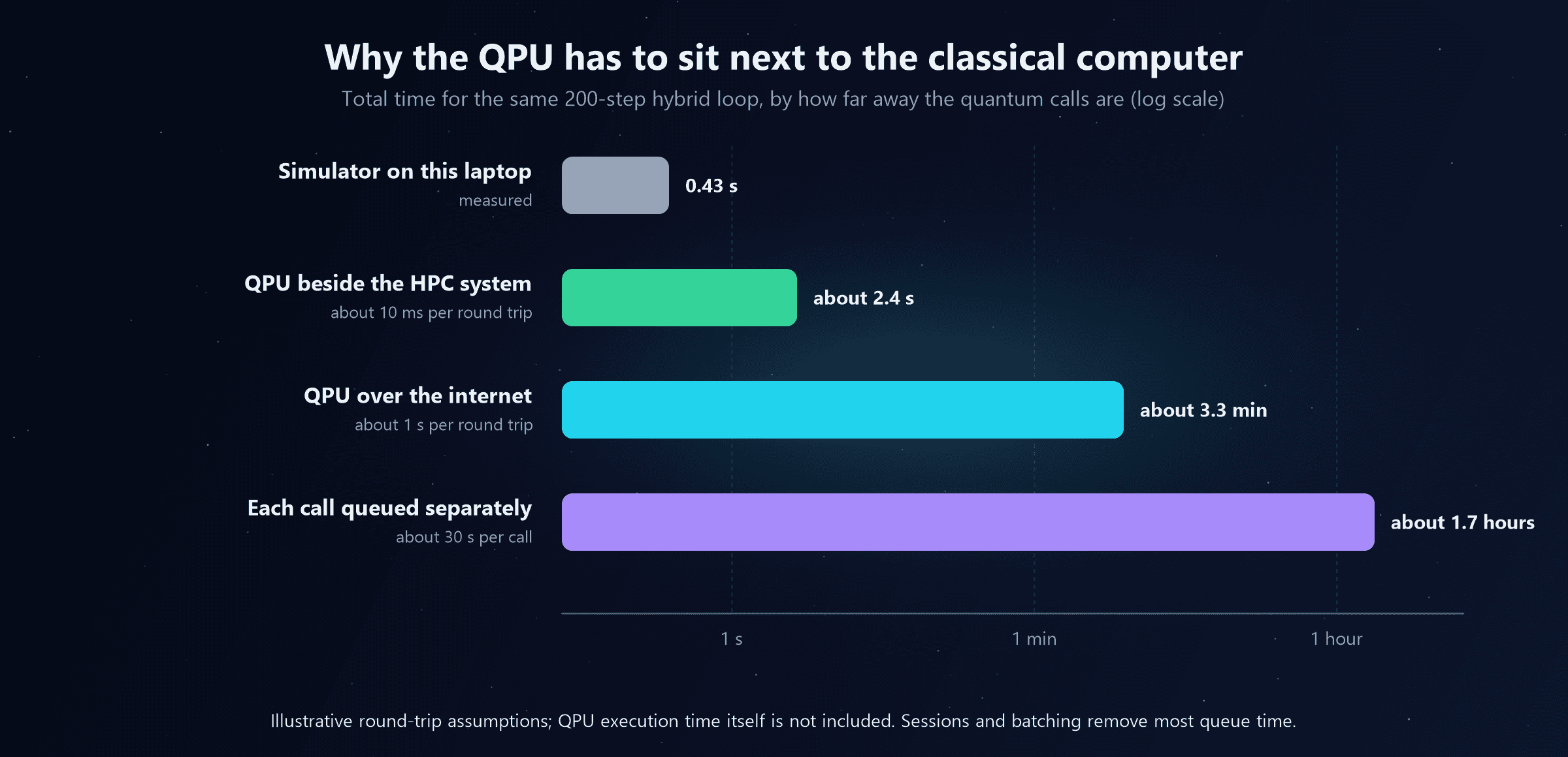 A log-scale bar chart of total time for the same 200-step hybrid loop. Simulator on this laptop, measured: 0.43 seconds. QPU beside the HPC system, about 10 milliseconds per round trip: about 2.4 seconds. QPU over the internet, about 1 second per round trip: about 3.3 minutes. Each call queued separately, about 30 seconds per call: about 1.7 hours. A note says the round-trip assumptions are illustrative, QPU execution time is not included, and sessions and batching remove most queue time