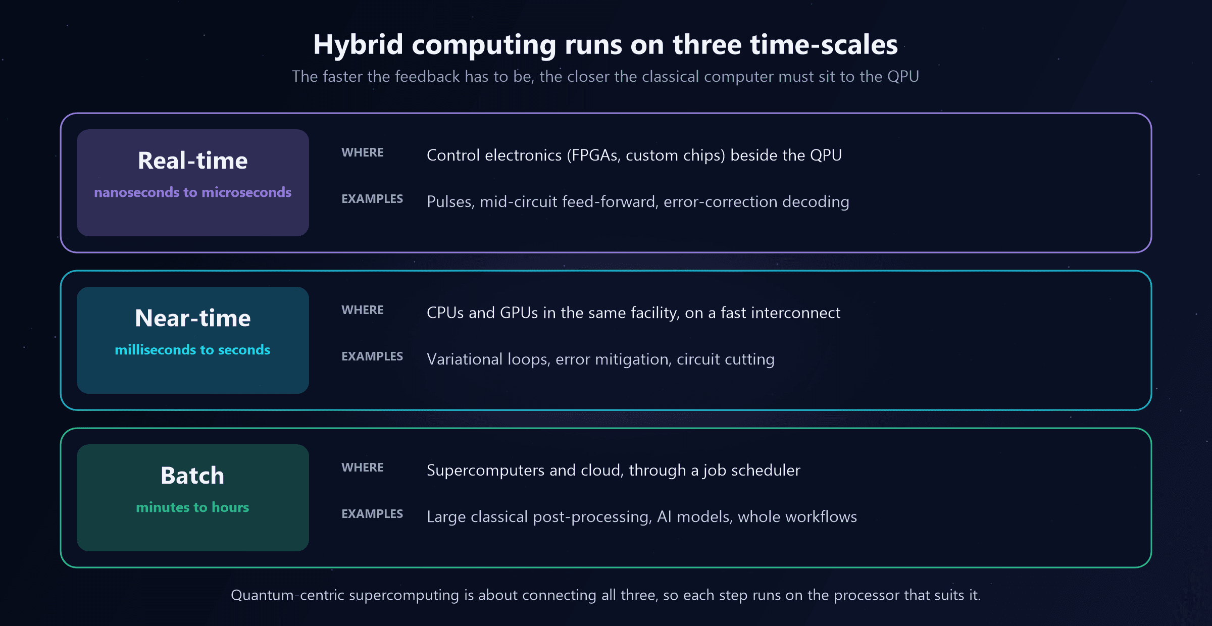 Three lanes. Real-time, nanoseconds to microseconds: control electronics such as FPGAs and custom chips beside the QPU, for pulses, mid-circuit feed-forward and error-correction decoding. Near-time, milliseconds to seconds: CPUs and GPUs in the same facility on a fast interconnect, for variational loops, error mitigation and circuit cutting. Batch, minutes to hours: supercomputers and cloud through a job scheduler, for large classical post-processing, AI models and whole workflows. A note says quantum-centric supercomputing is about connecting all three so each step runs on the processor that suits it