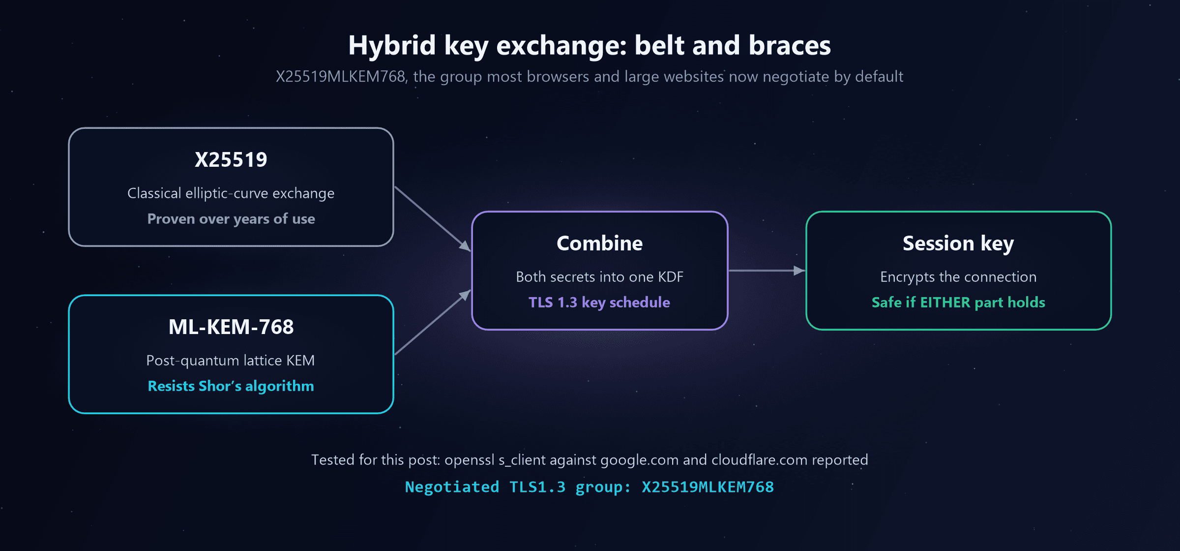 A diagram of hybrid key exchange. X25519, a classical elliptic-curve exchange proven over years of use, and ML-KEM-768, a post-quantum lattice KEM that resists Shor's algorithm, both feed into a combine step that puts both secrets into one key derivation function in the TLS 1.3 key schedule, producing a session key that encrypts the connection and is safe if either part holds. A note says that openssl s_client against google.com and cloudflare.com reported negotiated TLS 1.3 group X25519MLKEM768
