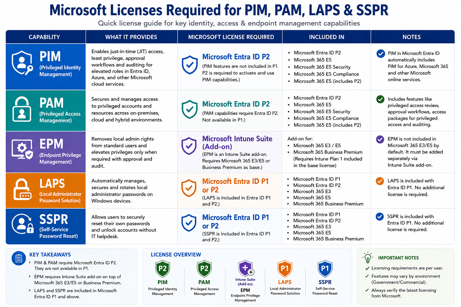 Microsoft Intune Licensing Decoded: PIM, PAM, EPM, LAPS & SSPR — P1 vs P2 Explained