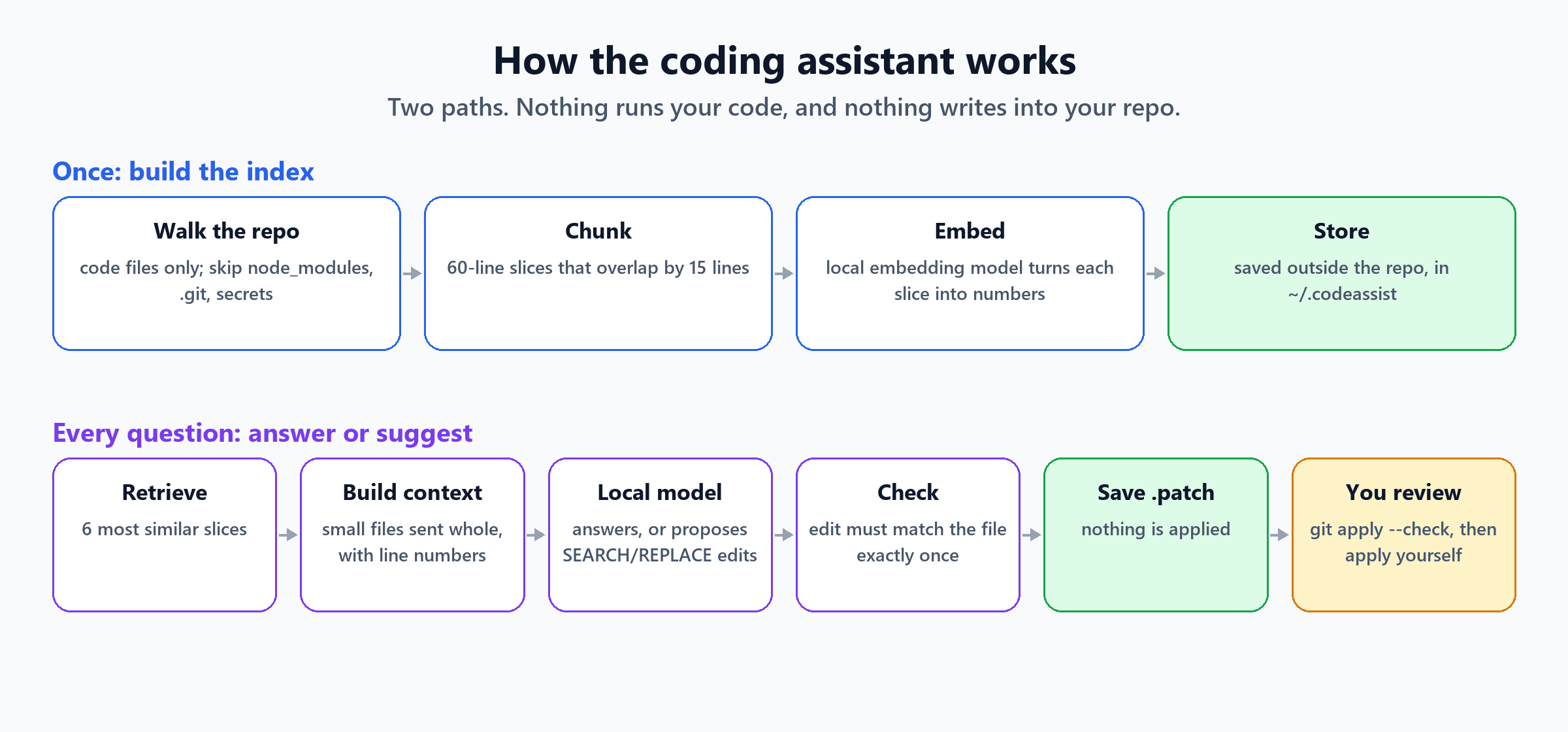 Two-lane diagram. Once: walk the repo, chunk into 60-line slices, embed with a local model, store outside the repo. Every question: retrieve the 6 most similar slices, build context with small files sent whole, local model answers or proposes SEARCH/REPLACE edits, check the edit matches the file exactly once, save a .patch with nothing applied, and you review and apply it yourself